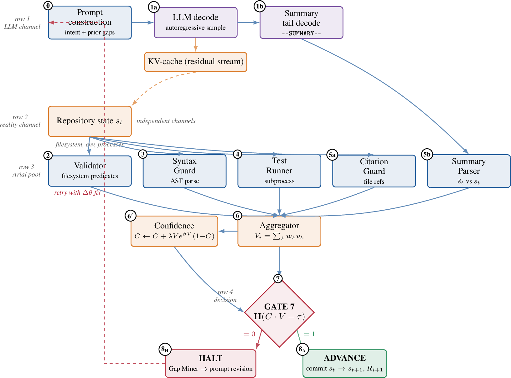 Figure 10: HCRC memory and gate anatomy. The autoregressive LLM emits a claim state \hat{s}_t via the KV-cache decode path (top, blue). In parallel, Arial workers (middle, green) read the repository state directly. Outputs aggregate (orange) and feed the Heaviside gate (red diamond, Gate 7); the binary outcome routes to ADVANCE (Gate 8a) or HALT (Gate 8b, with Gap Miner feedback to the prompt). The claim and reality channels are wired into the gate, but the verification channel never reads the LLM’s internal state.