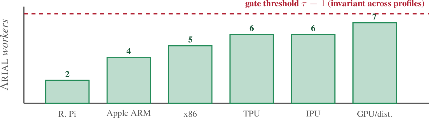 Figure 27: Execution profiles scale verification breadth, never verification strictness. Arial pool width per hardware profile (green bars) against the commit threshold (red dashed), which is invariant. A lean profile verifies fewer predicates per unit time; no profile commits below V = 1 at \tau = 1.