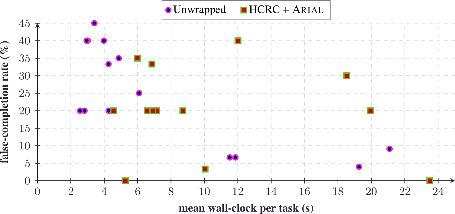 Figure 24: Wall vs FCR trade-off. Mean wall-clock per task vs. false-completion rate across proposers. Circles: unwrapped; squares: HCRC + Arial.