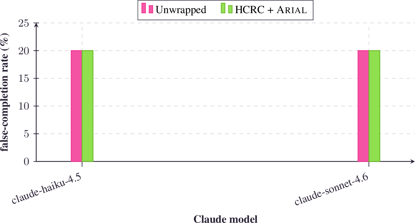 Figure 23: Claude-only benchmark. False-completion rate across Claude models, unwrapped (red) vs. HCRC + full Arial pool (green). The Claude Opus results were ommited to remove bias since it is a different class model with reflective thinking it won’t be a fair comparison to both Sonnet and Haiku.