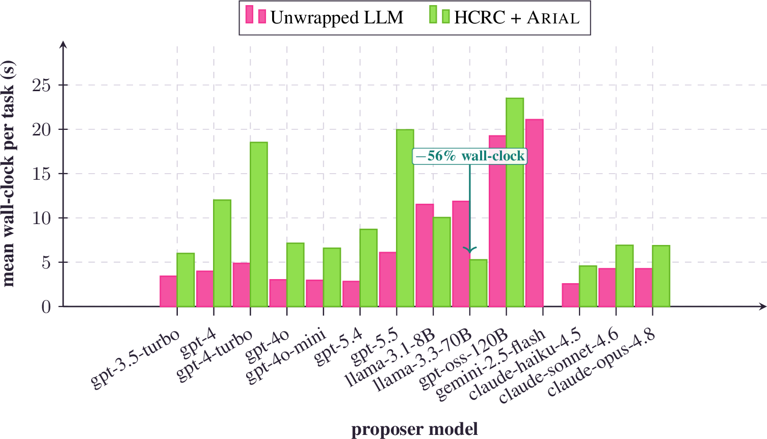 Figure 20: Wall-clock per task. On groq:llama-3.3-70B the gate is faster than the unwrapped baseline (11.9 s \to 5.3 s, -56\%): once V{=}1 on the first attempt, HCRC commits and skips the model’s fluent epilogue. On gpt-oss-120B the gate’s overhead is small (+22\%); on the 8B model it is near-zero because retries are fast.