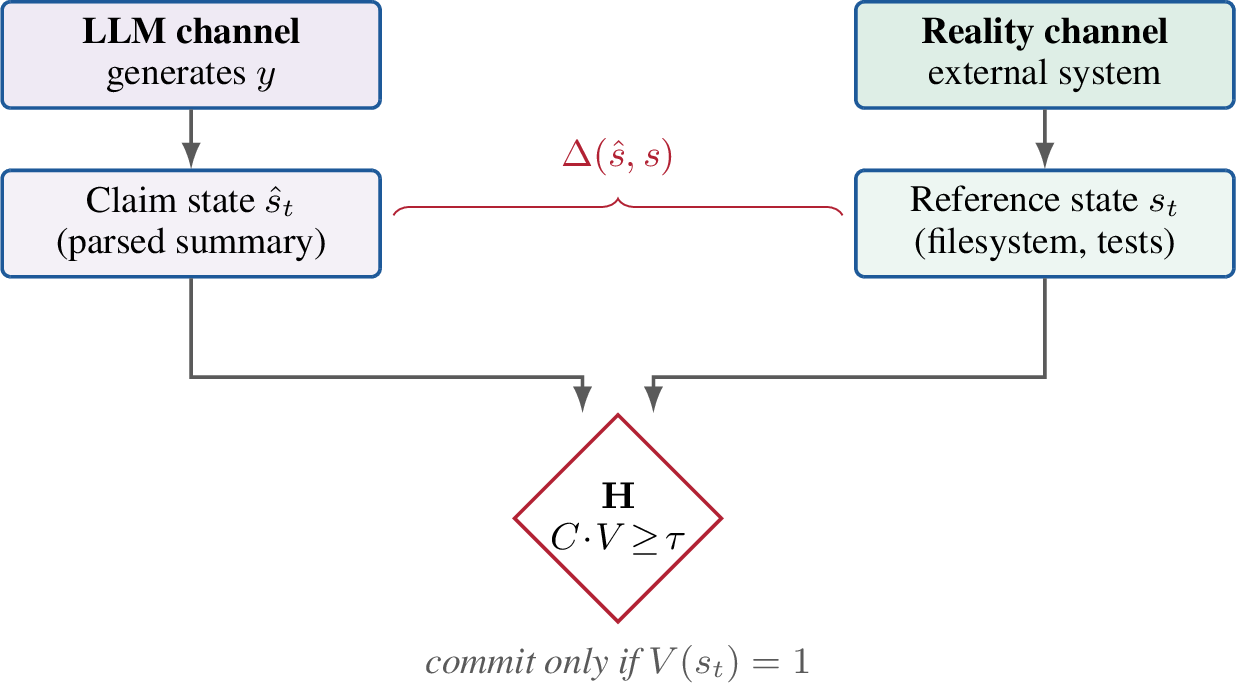 Figure 2: Two-channel model. The LLM channel produces a claim state \hat{s}_t via free-form text and a structured summary block. The reality channel observes the external system through decidable predicates. The gate compares V(\hat{s}_t) and V(s_t); only the latter feeds the commit decision.