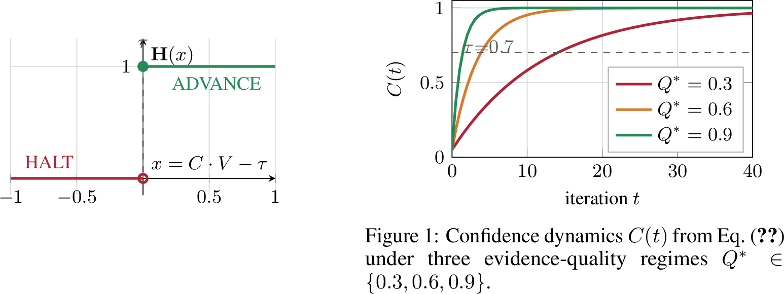 Figure 8: Heaviside gate. C\cdot V \geq \tau outputs 1 (advance); otherwise 0 (halt). No partial commits.