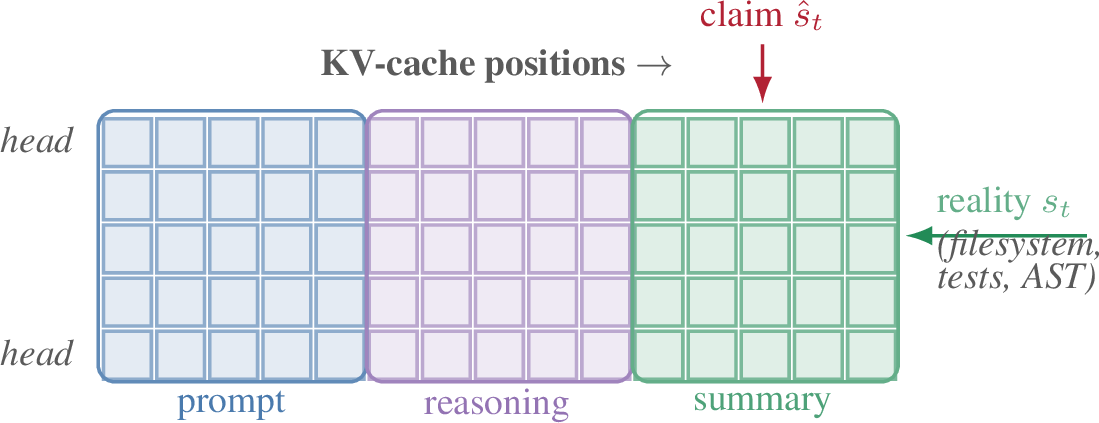 Figure 6: KV-cache and claim memory. During autoregressive decoding, keys and values from prior positions are cached. The cache holds the LLM’s memory of its own claims (left columns: prompt; middle: reasoning; right: summary tokens used to extract \hat{s}_t). Reality predicates query the external system, not the cache.