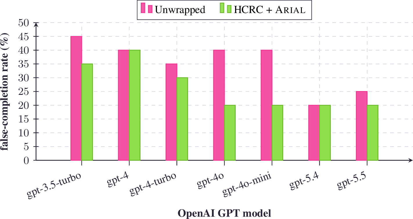 Figure 22: OpenAI-only benchmark. False-completion rate across GPT models, unwrapped (red) vs. HCRC + full Arial pool (green).
