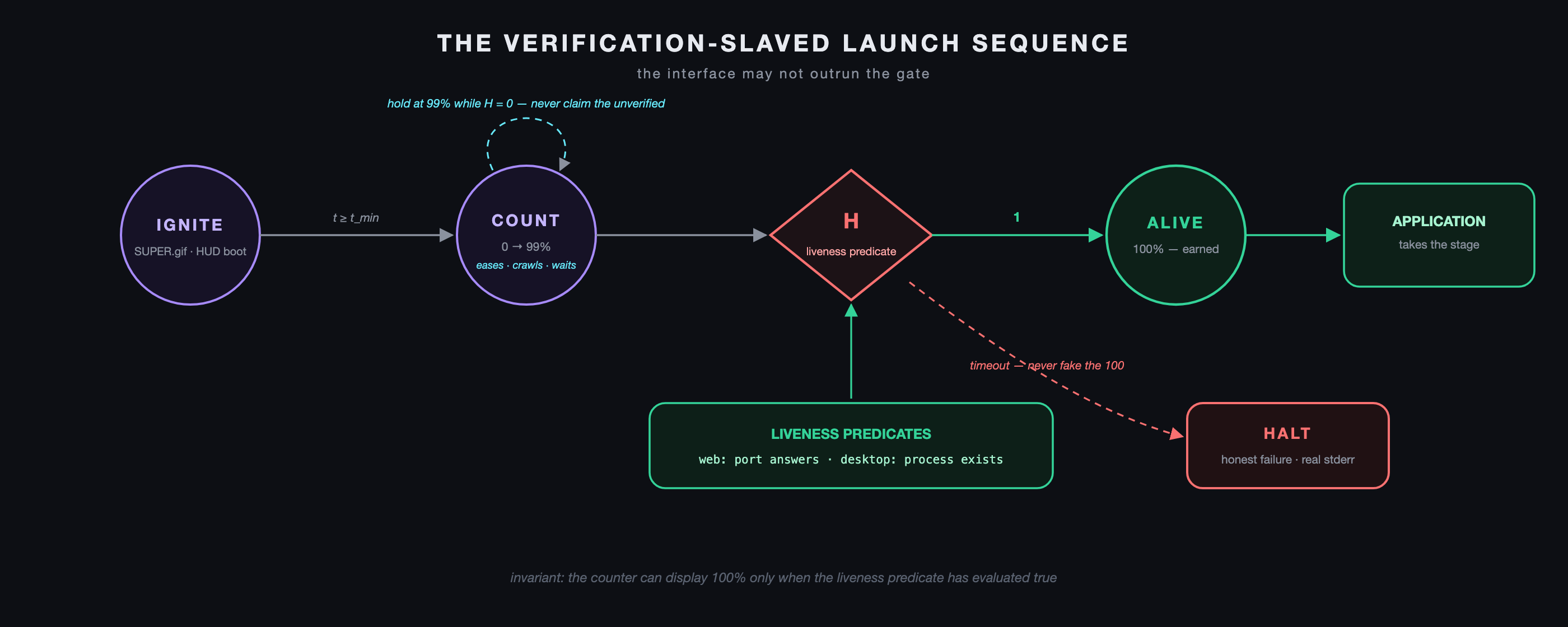 Figure 28: The verification-slaved launch sequence. A progress indicator bound to a liveness predicate rather than a timer: IGNITE plays for a minimum duration, COUNT approaches but cannot reach completion while \mathbf{H}= 0, and the application is revealed only on a true predicate evaluation. Timeout routes to an honest failure state carrying the real diagnostics.