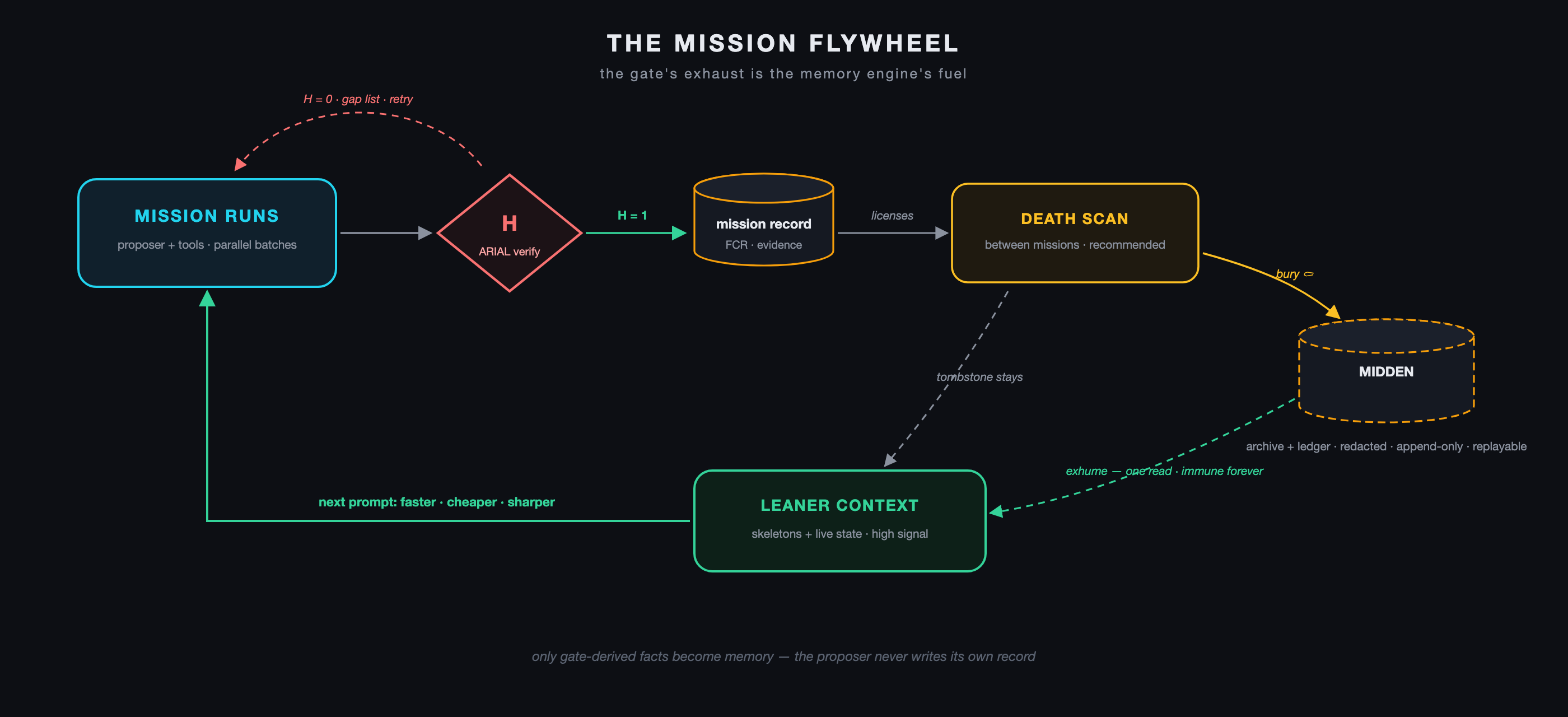Figure 29: Gate-licensed memory compaction the mission flywheel. A census over living context nominates candidates between missions; a license check admits only segments whose missions committed through the gate (evidence: the append-only accomplishment record). Carriers redact and archive the full body transactionally, leaving a mechanically compiled skeleton in context. Archived bodies are exhumable in one read; an exhumed segment is permanently immune from re-burial. The exhumation rate is the engine’s health vital.