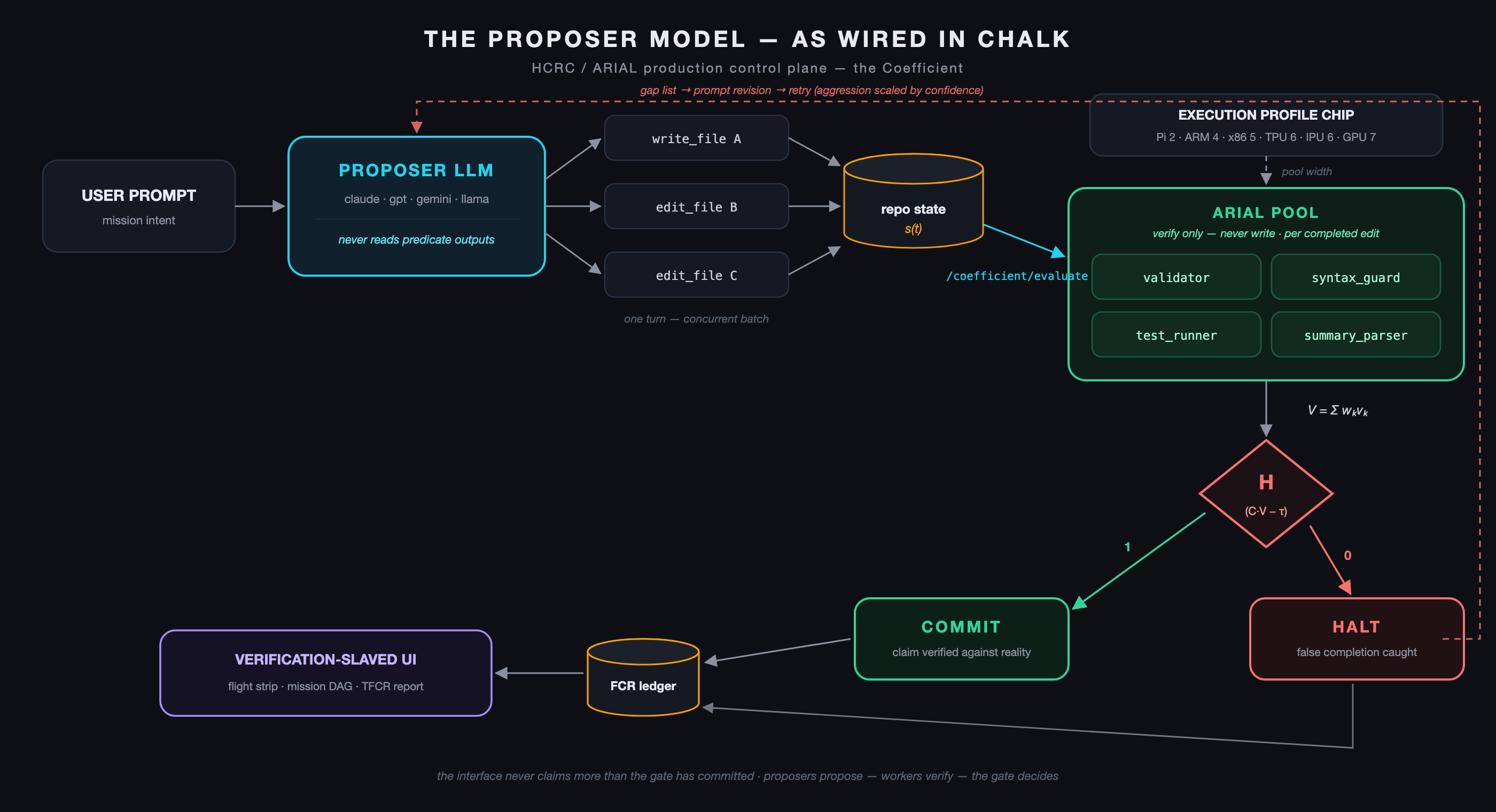 Figure 26: Production deployment: the proposer model as wired. The proposer and Arial pool are unchanged from Figure 1; deployment adds the execution profile that sizes the pool (dashed) and routes the gate’s verdict to three surfaces. Every downstream surface consumes only the gate’s output: the interface may not claim beyond it (§11.2), commits are stamped only when authorized by it, and memory compaction is licensed only by its records (§11.3).