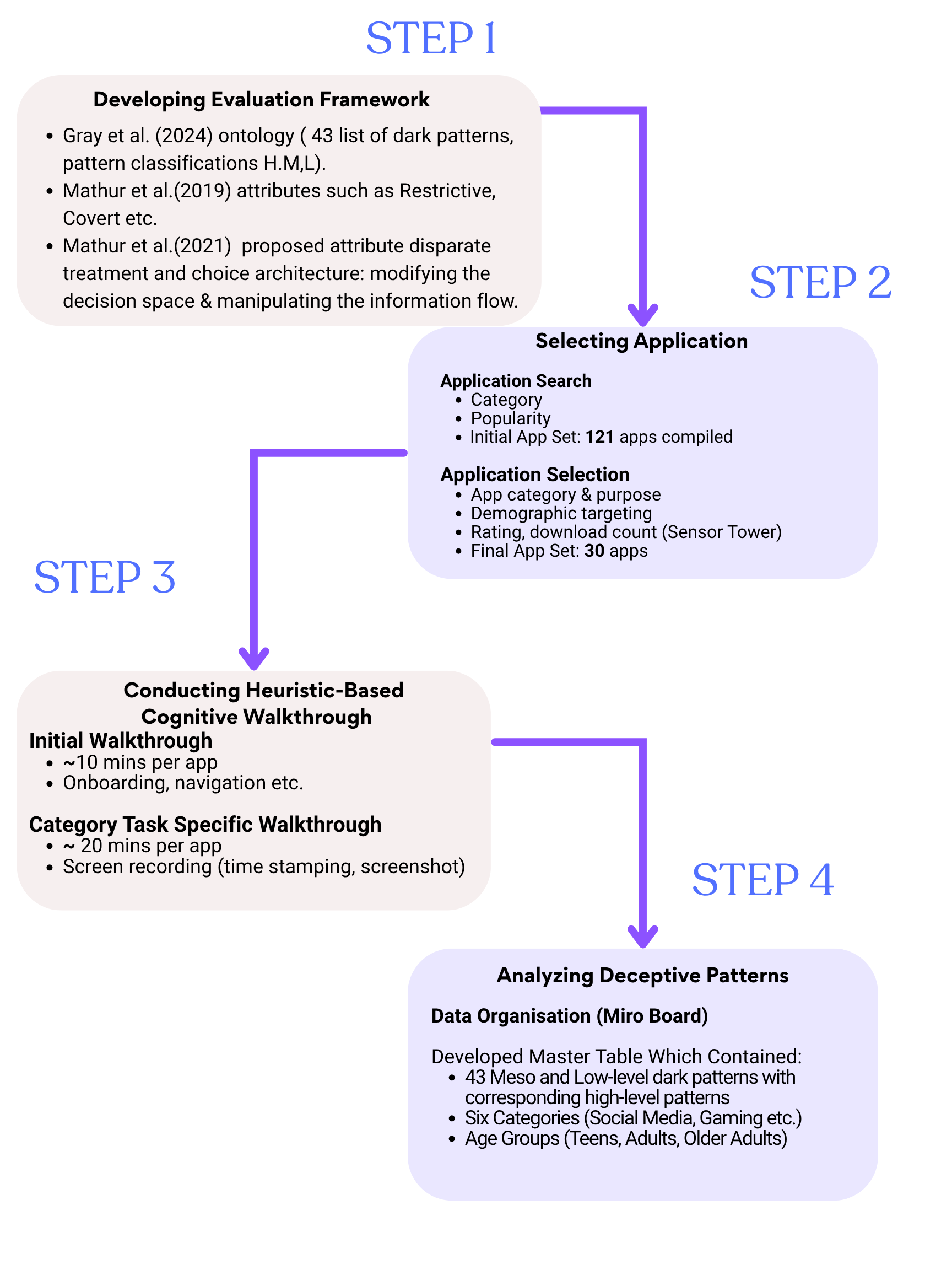 Figure 1: Sequence of steps taken to execute heuristic-based cognitive walkthrough
