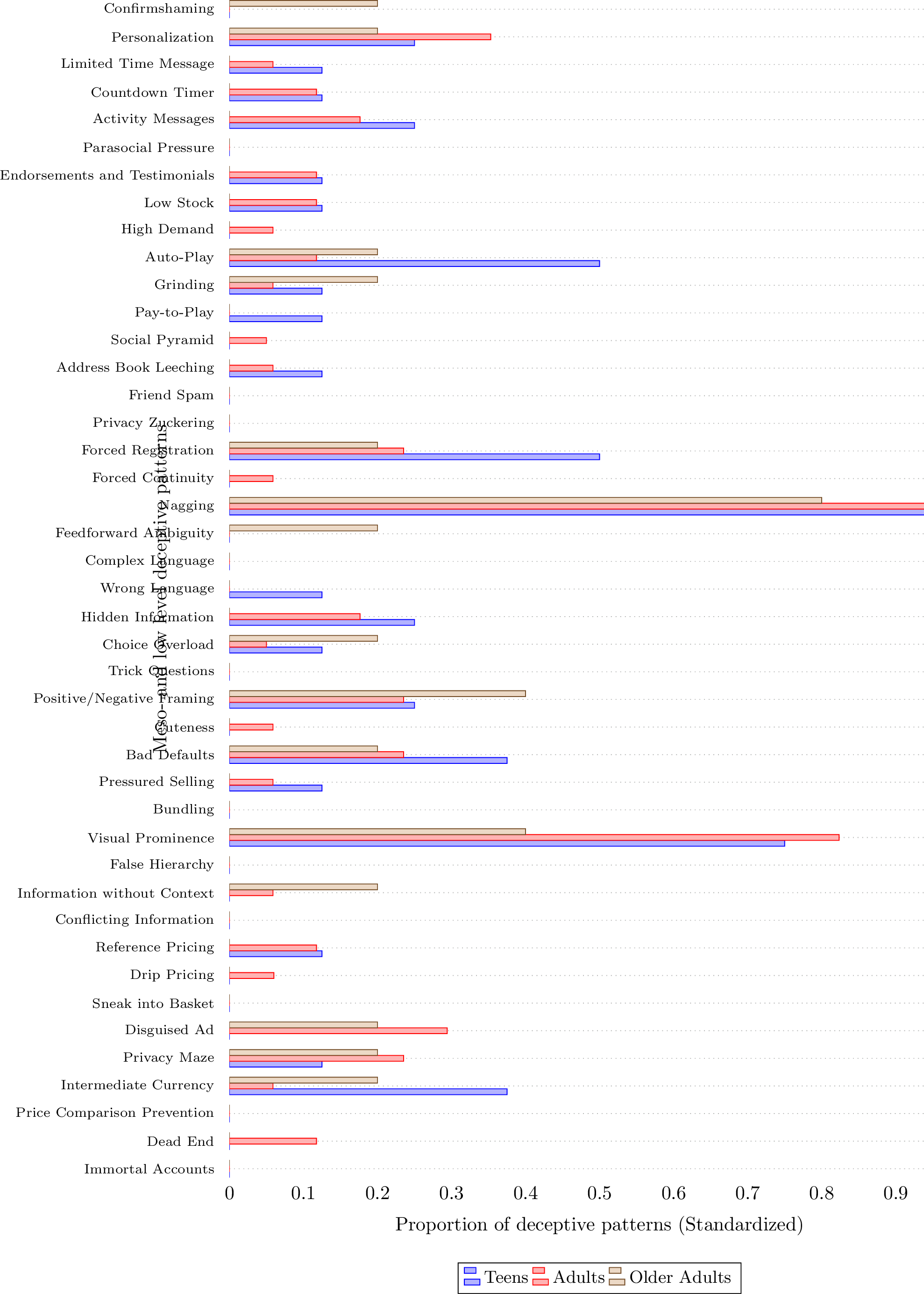Figure 10: Meso- and low-level deceptive patterns occurrence across all age groups