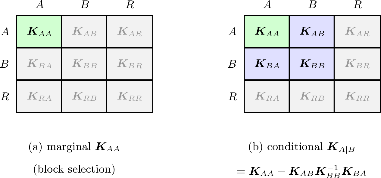 Figure 1: Inference reads sub-blocks of the single covariance matrix \boldsymbol{K}. (a) The prior (marginal) covariance of the query nodes A is the diagonal block \boldsymbol{K}_{AA} (green); no other block is touched. (b) The posterior covariance after observing B is the Schur complement \boldsymbol{K}_{A\mid B}=\boldsymbol{K}_{AA}-\boldsymbol{K}_{AB}\boldsymbol{K}_{BB}^{-1}\boldsymbol{K}_{BA}, built from the anchor block \boldsymbol{K}_{AA} (green) and the blocks coupling the query A with the observation B, namely \boldsymbol{K}_{AB},\boldsymbol{K}_{BA},\boldsymbol{K}_{BB} (blue). The remaining nodes R (grey), neither queried nor observed, are marginalized out, i.e.their rows and columns are simply dropped.