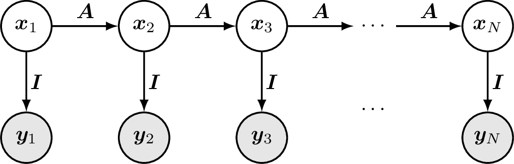 Figure 2: The running example as a Bayesian network: a linear Gaussian state-space model. Latent states \boldsymbol{x}_1,\dots,\boldsymbol{x}_N (white) form a chain with the transition \boldsymbol{A}=\boldsymbol{S}\boldsymbol{T} tied across every step; each state emits a noisy observation \boldsymbol{y}_n=\boldsymbol{x}_n+\boldsymbol{w}_n (shaded). The first state has covariance \boldsymbol{P}_0; process noise of covariance \boldsymbol{Q} enters each subsequent state, and observation noise of covariance \boldsymbol{R} each \boldsymbol{y}_n (20 ).