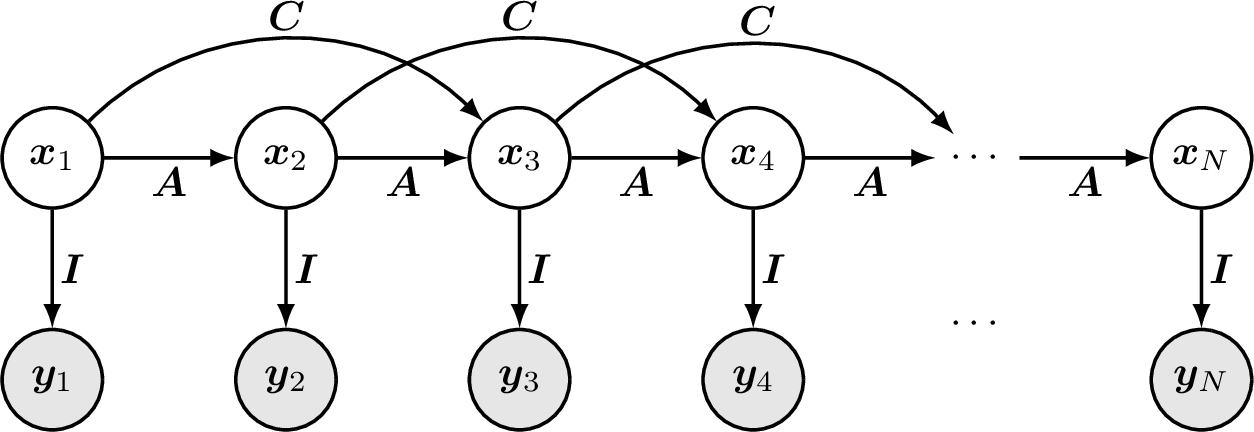 Figure 4: The skip-connection extension of the running example (6.6): the chain of 2 plus tied skip edges \boldsymbol{x}_{n-2}\!\to\!\boldsymbol{x}_n, each carrying the same matrix \boldsymbol{C}. Every state with n\geq3 merges two correlated parents, so the parent cross-covariances of 4 are essential and no first-order chain recursion applies to the graph as given.