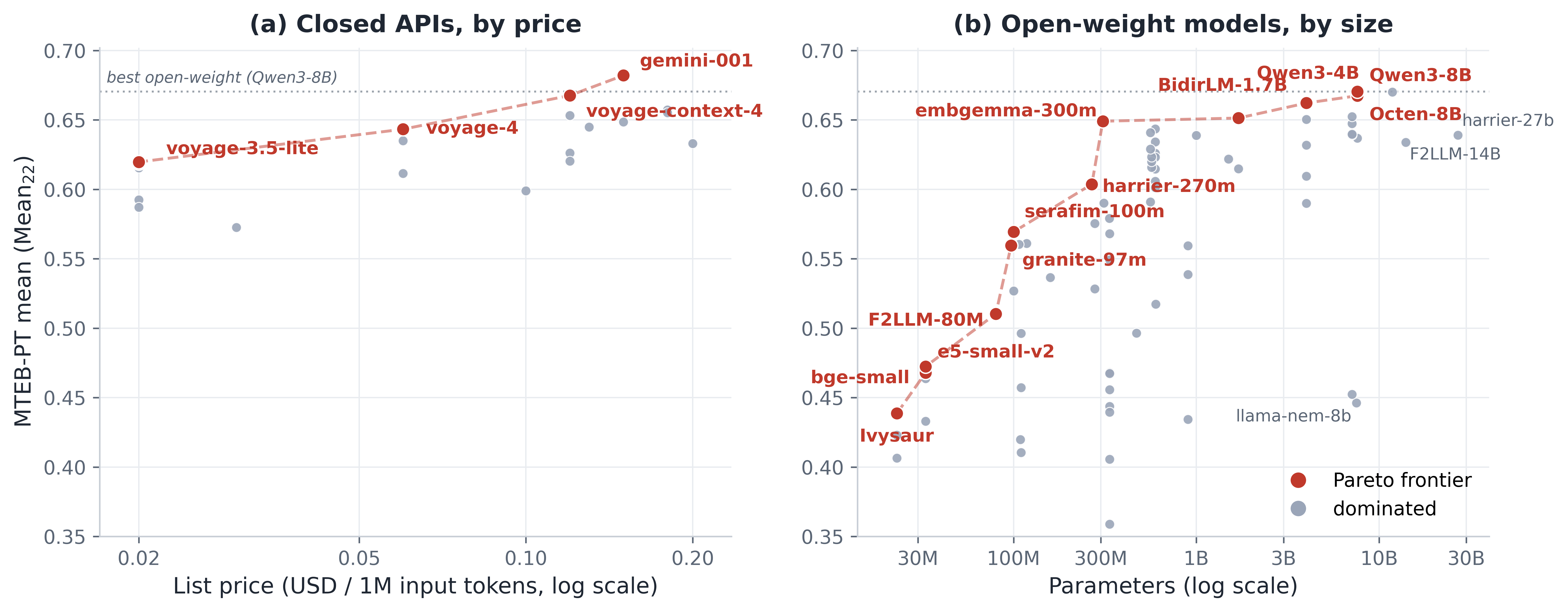 Figure 3: Resource versus quality on MTEB-PT; both panels share the quality axis (22-task mean, 0.35–0.70). (a) the 20 closed API endpoints against list price (USD per 1M input tokens, log scale); (b) the open-weight models against parameter count (log scale). Red points and the dashed line mark the Pareto frontier of each panel; gray points are dominated; the dotted horizontal line marks the best open-weight model (Qwen3-Embedding-8B), so its quality can be read directly against the priced endpoints in panel (a). Positions within a panel’s frontier fall inside the converged frontier tier of §6 and are not statistically resolved from one another, so the frontier characterizes the quality–resource trade-off rather than a strict ordering of the top models. Closed-API list prices are provider snapshots as of July 2026.