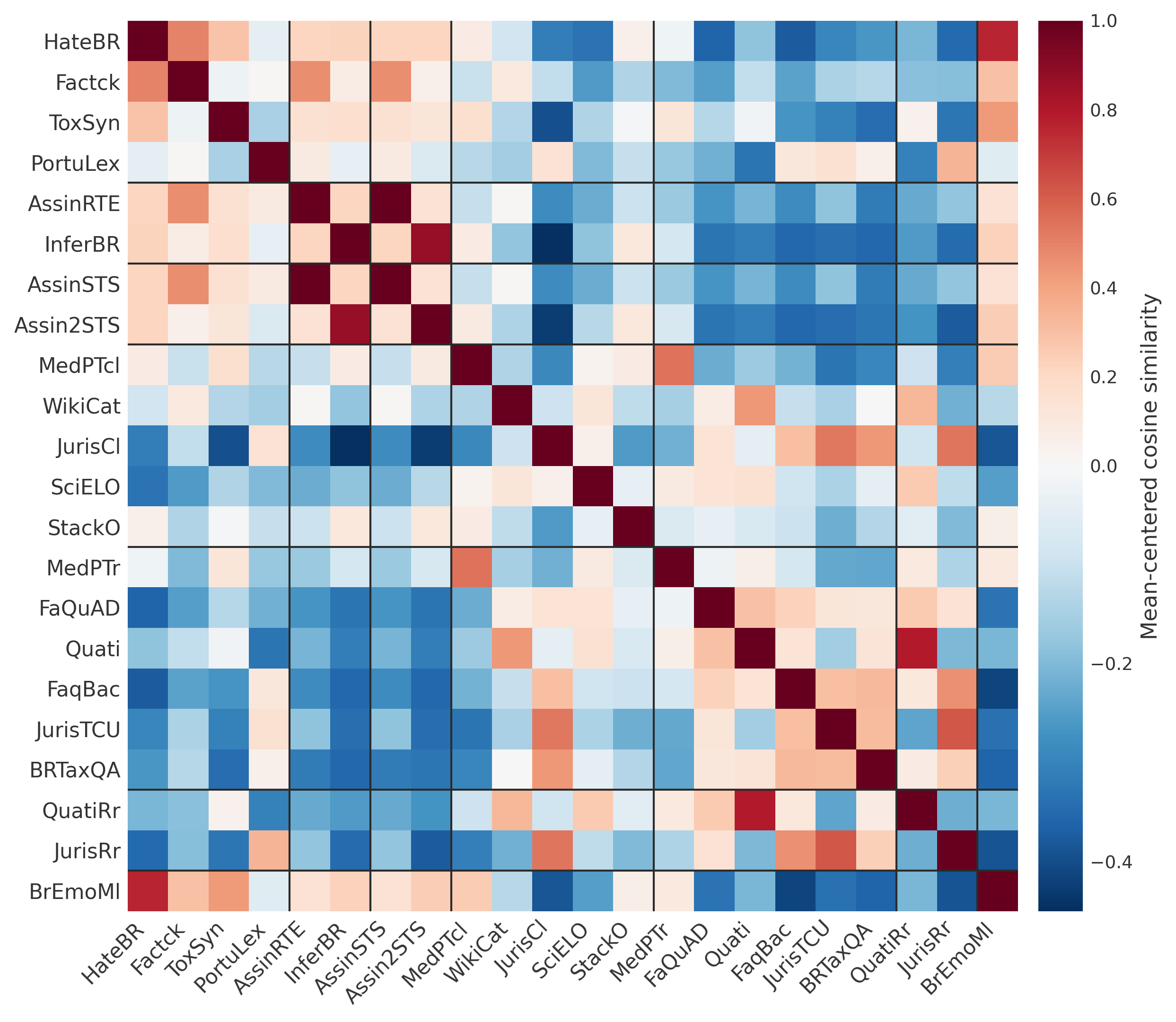 Figure 1: Corpus content overlap. Mean-centered pairwise cosine similarity between per-task mean embeddings (100 documents per task), averaged over three architecturally diverse models (multilingual-E5-base, Qwen3-Embedding-0.6B, Serafim-100m). Within-category similarity exceeds across-category (values span [-0.45, 1.00]); the lone near-duplicate (1.00) is AssinRTE versus AssinSTS, which share a source corpus.