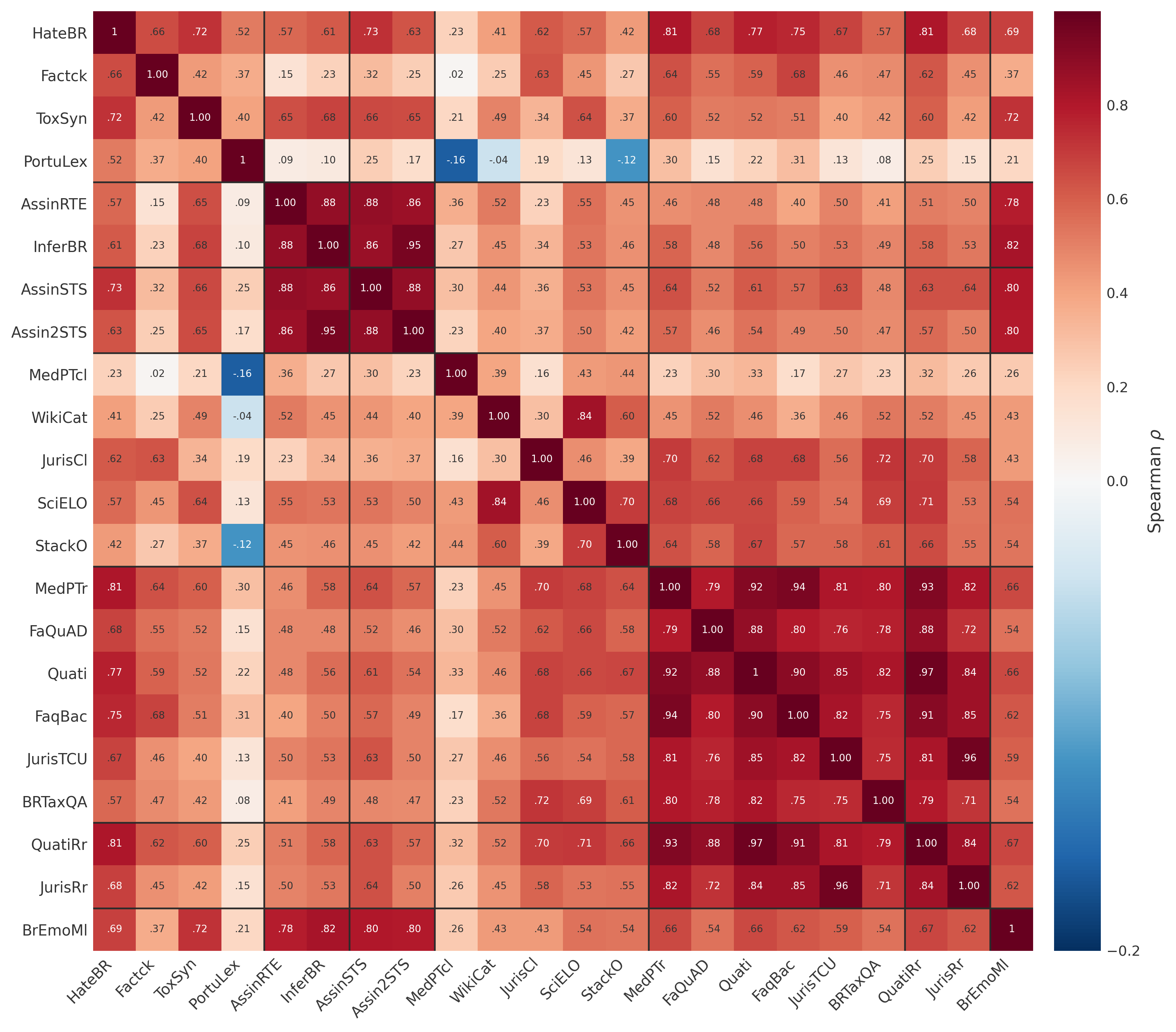 Figure 5: Model-ranking agreement. Spearman rank correlation between the 22 headline tasks over the 93-model panel. Within-category agreement (mean 0.67) exceeds across-category agreement (0.51); the clustering tasks are the least correlated with the rest of the suite.