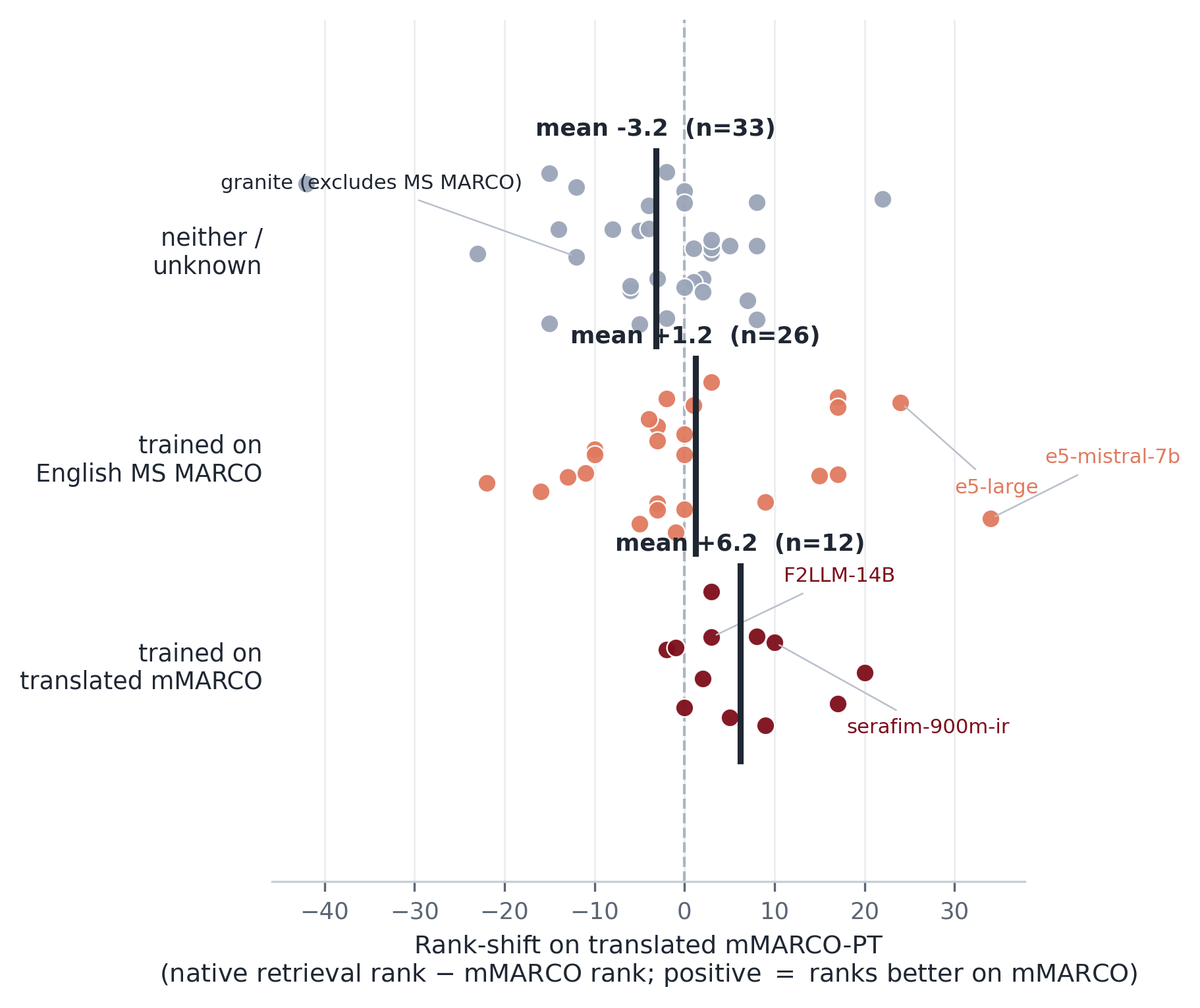 Figure 4: Rank-shift on translated mMARCO-PT by training-data cohort (71 open models with native-retrieval scores). Positive means a model ranks better on mMARCO-PT than on the native retrieval tasks. Models trained on MS MARCO or its Portuguese translation over-perform; a model that excludes MS MARCO does not. Vertical bars are cohort means.