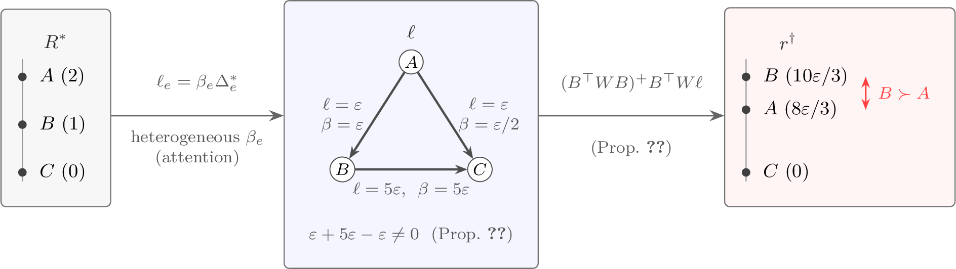 Figure 1: The projection reversal (Example 1).Left to right: deliberative reward R^*, observed log odds \ell producedby the attention channel, and the Bradley–Terry fit r^\dagger. Attentionis heterogeneous across pairs, with \beta_{BC}=5\varepsilon but\beta_{AC}=\varepsilon/2. Every observedmajority favors the better item, yet the heterogeneity makes the cycle sumnonzero, so no scalar reward represents \ell(Proposition 1); the fit is the projection of \ell ontopotential fields (Proposition 2) and ranks Babove A (red).