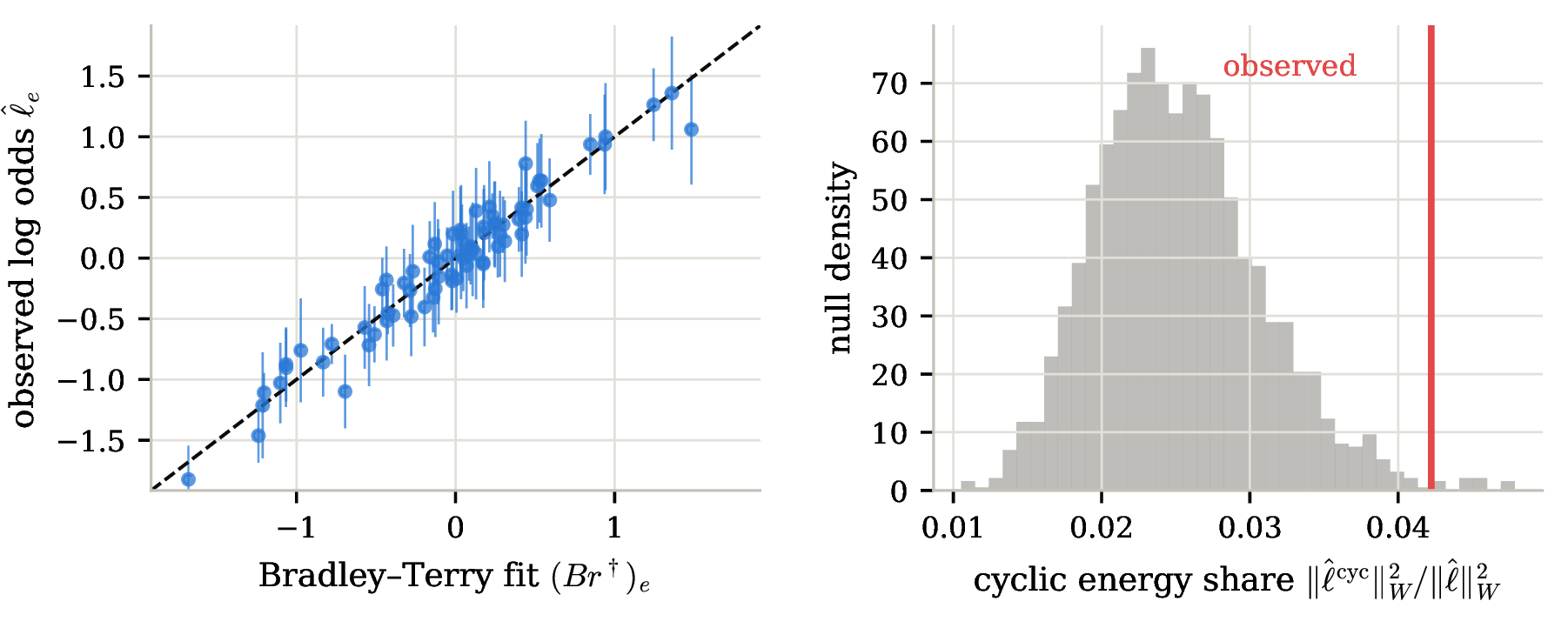 Figure 2: Cyclic comparison information in Chatbot Arena votes (32 models, 74 pairs, 15{,}001 decisive votes). Left: observed log odds against the best Bradley–Terry fit, with \pm2 standard errors per pair. Right: observed cyclic energy share against its sampling-noise null under the fitted Bradley–Terry model (2{,}000 parametric bootstrap replicates); the observed share exceeds the null 95th percentile (p=0.008).
