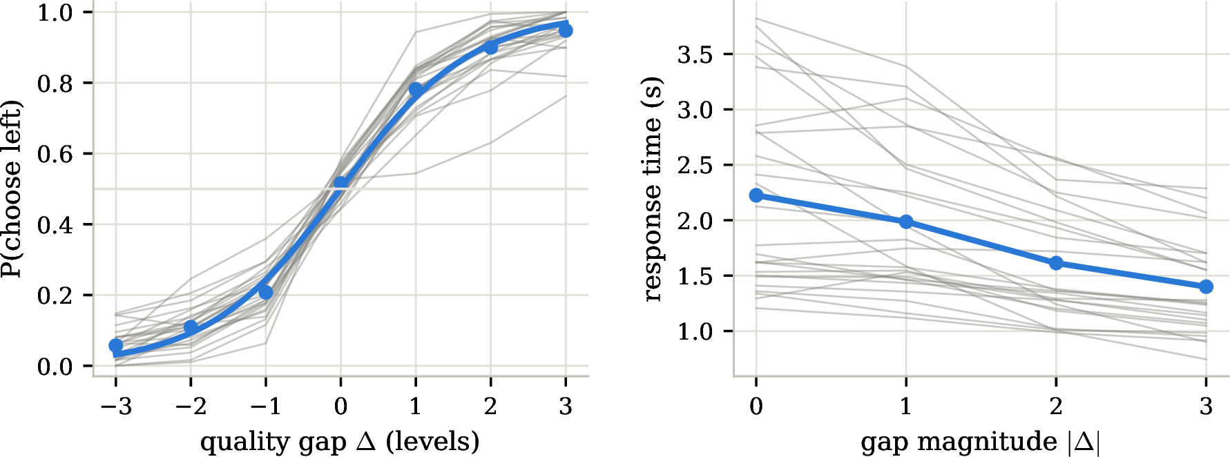 Figure 3: Choices and response times in a perceptual comparison task [35]; 25 participants, 31{,}854 trials. Left: psychometric curves per participant (gray) and pooled (blue); slopes vary by a factor of six across evaluators. Right: mean response time against gap magnitude, per participant and pooled with 95\% intervals. The label carries 0.33 bits about the sign of the gap and 0.0001 bits about its magnitude, while response time carries 0.035 bits about the magnitude.