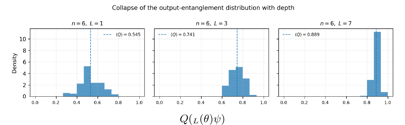 Figure 6: Collapse of the output-entanglement distribution with depth. Histograms of Q(\hat{U}_L\left|\psi\right\rangle) are shown for representative n=6 ring-CZ circuits at L=1,3,7. Increasing depth shifts the distribution to larger Q and then narrows it.