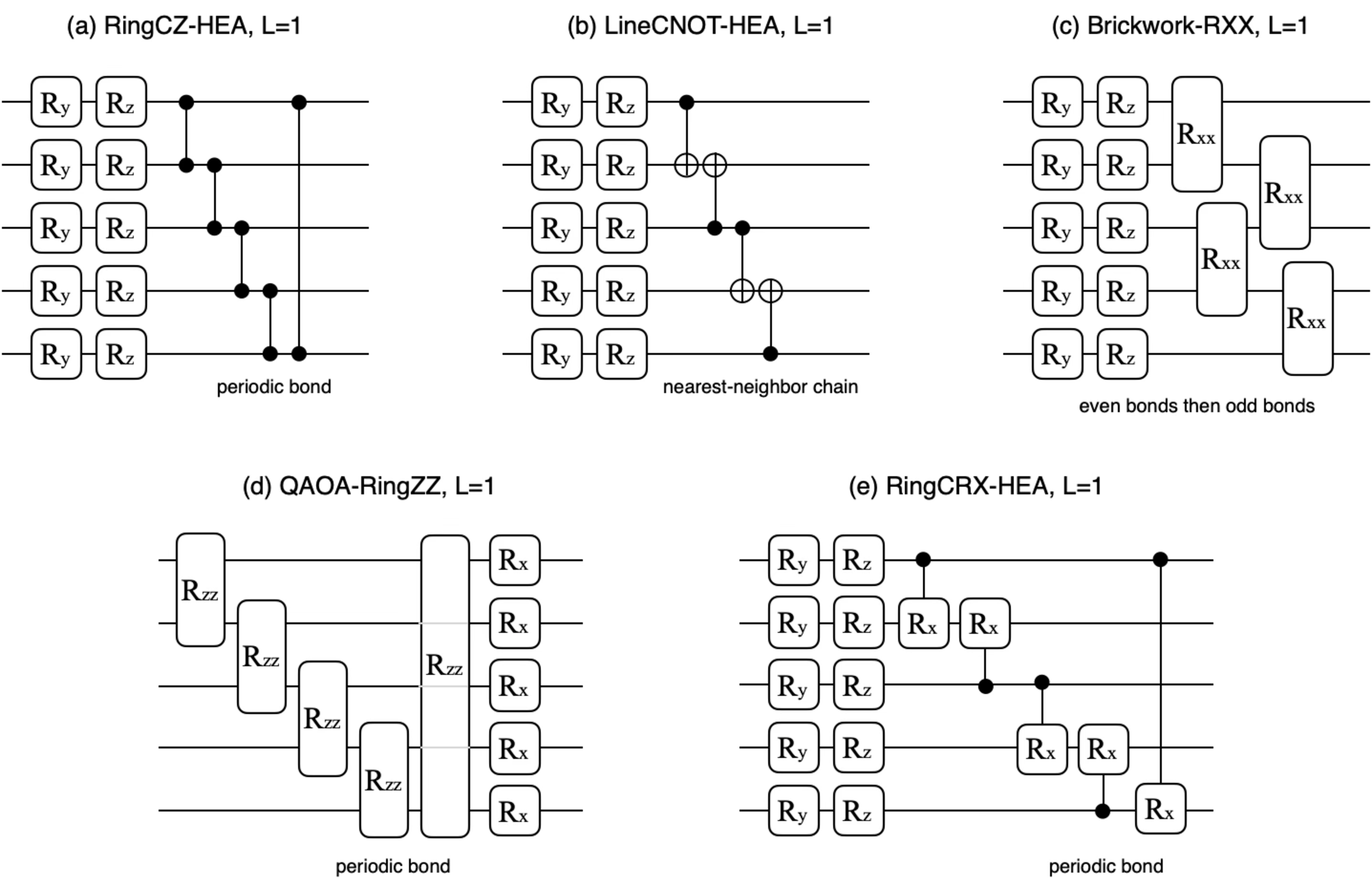 Figure 7: Representative L=1 circuit blocks for the five ansatz families used in the route scan SM-Sim2019expressibility?, SM-Kandala2017HardwareEfficient?, SM-Farhi2014QAOA?. Top row: (a) ring-CZ HEA, (b) line-CNOT HEA, and (c) brickwork RXX. Bottom row: (d) QAOA-style ring-ZZ and (e) ring-CRX HEA. The figure is drawn for five qubits for readability; the simulations extend the same connectivity pattern to n=5,10,15,20.