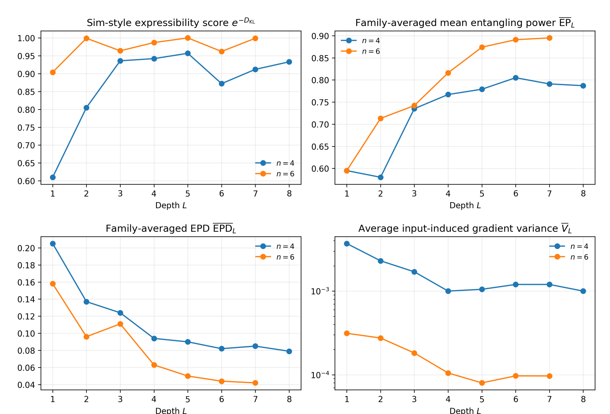 Figure 4: Depth scan for the ring-CZ hardware-efficient ansatz. The four panels show the Sim-style coverage proxy, family-averaged EP, family-averaged EPD, and the input-induced variance of a representative gradient. The key feature is the mismatch between the early saturation of the coverage proxy and the later collapse of EPD and the gradient scale.