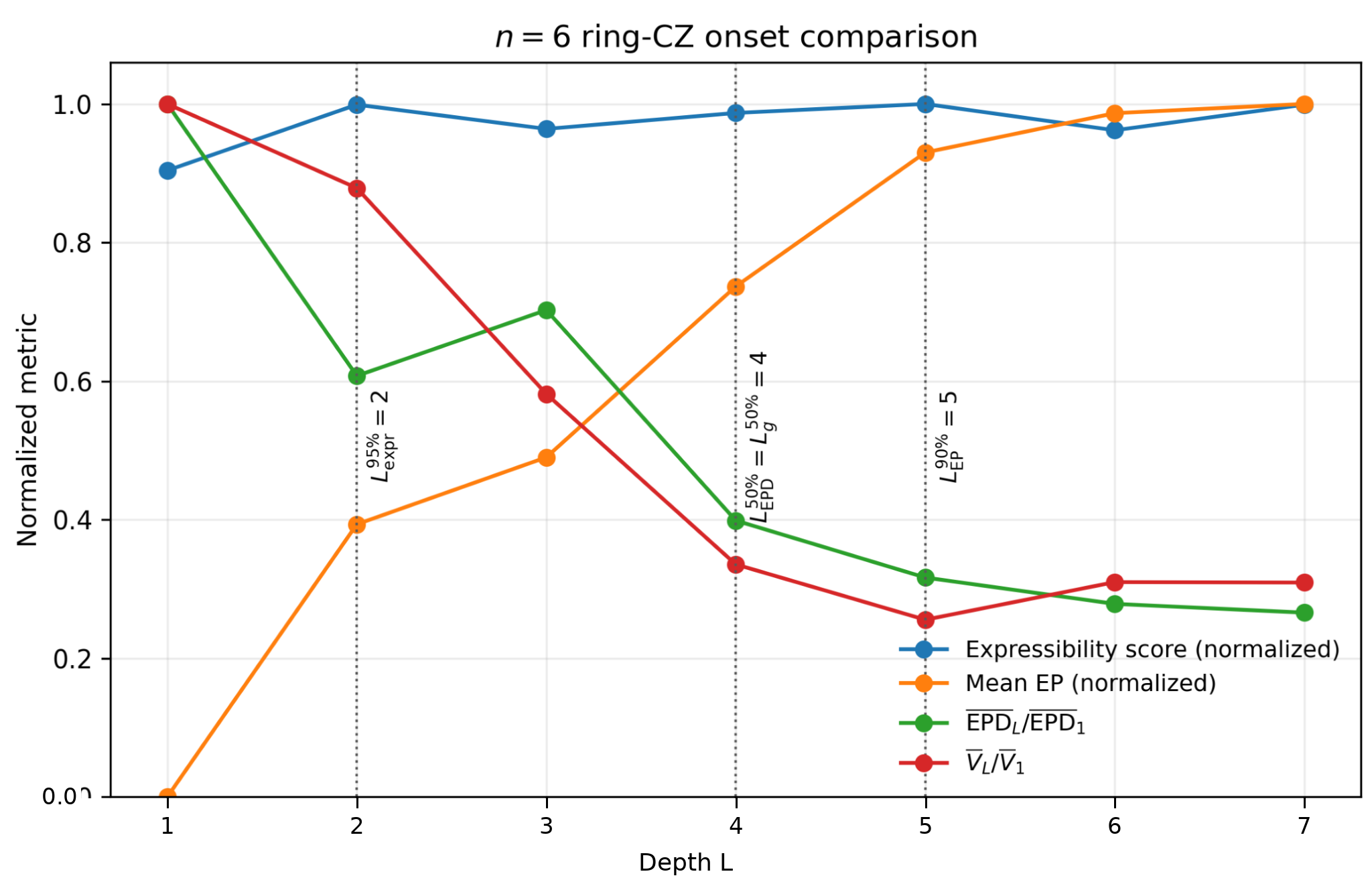 Figure 5: Normalized onset comparison for the n=6 ring-CZ ansatz. The coverage proxy reaches a near-ceiling value at L=2, while EPD and the representative gradient variance both pass their half-collapse thresholds at L=4 in this finite-sample run.