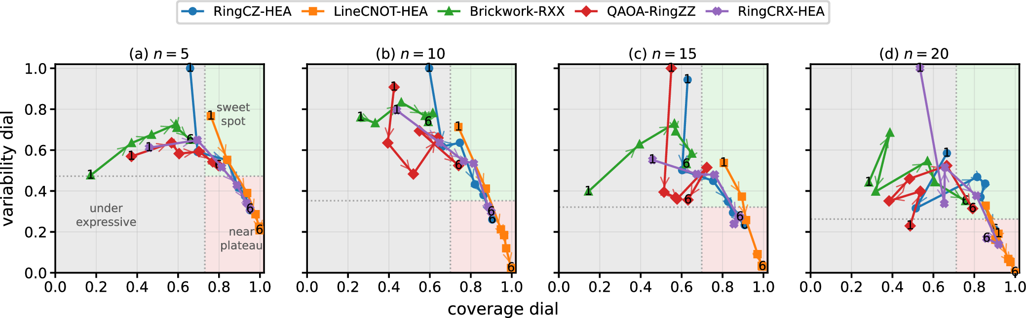 Figure 1: Ansatz trajectories in the EP-EPD two-dial plane for n=5,10,15,20. Curves denote ansatz families; markers trace L=1,\ldots,6, with labels at the first and final depths and arrows in the increasing-L direction. The axes are the coverage and variability dials in Eq. (12 ). Gray, green, and red mark the underexpressive, sweet-spot, and near-plateau regimes in Eq. (14 ), with thresholds fixed by Eq. (13 ).