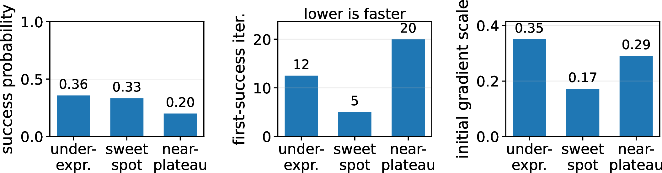 Figure 3: Region-wise diagnostics: success probability, first-success iteration (lower is faster), and initial SPSA gradient scale. The sweet region is the fastest high-coverage region and outperforms near-plateau in success probability.