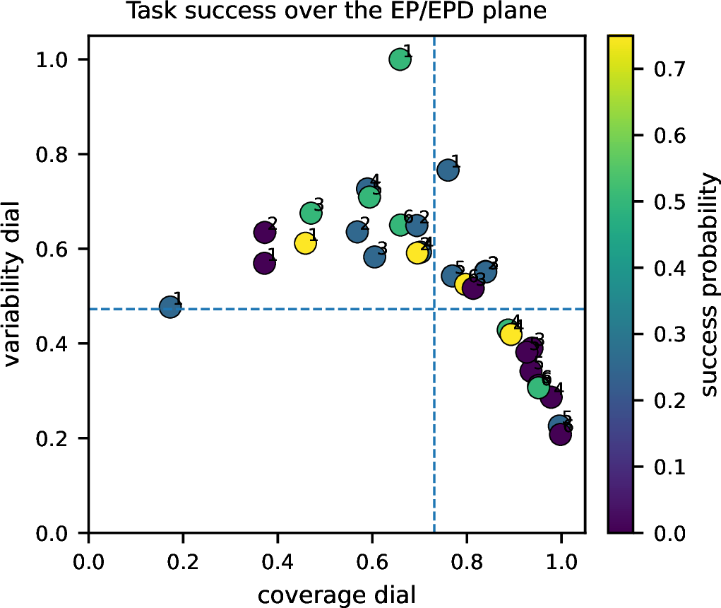 Figure 2: Task-level validation on the n=5 route plane. Points are ansatz-depth pairs, color is empirical success probability, and dashed lines are x_c,y_c. High coverage with low EPD is less favorable for training.