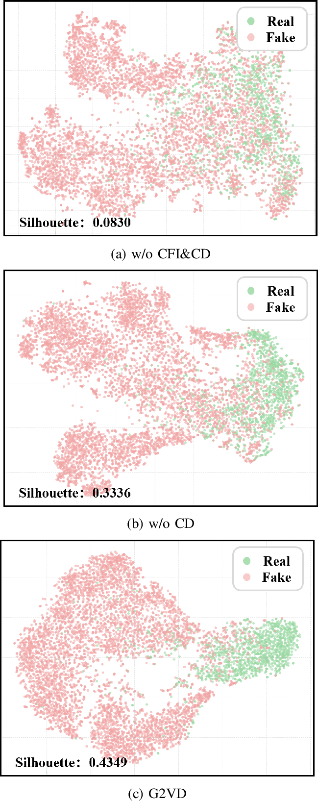 Figure 6: t-SNE visualization of CLIP-based variants on GenVidBench using seed 42. Real and fake samples are shown in green and red, respectively, and the silhouette score shown in each panel is computed before t-SNE projection.