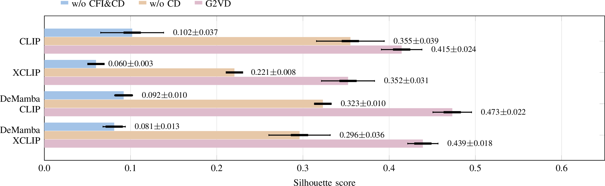 Figure 5: Feature separability on GenVidBench. Silhouette scores are computed on the feature space used for standardized t-SNE before projection. Each bar reports the mean score over multiple seeds, and the error bar denotes the corresponding standard deviation.