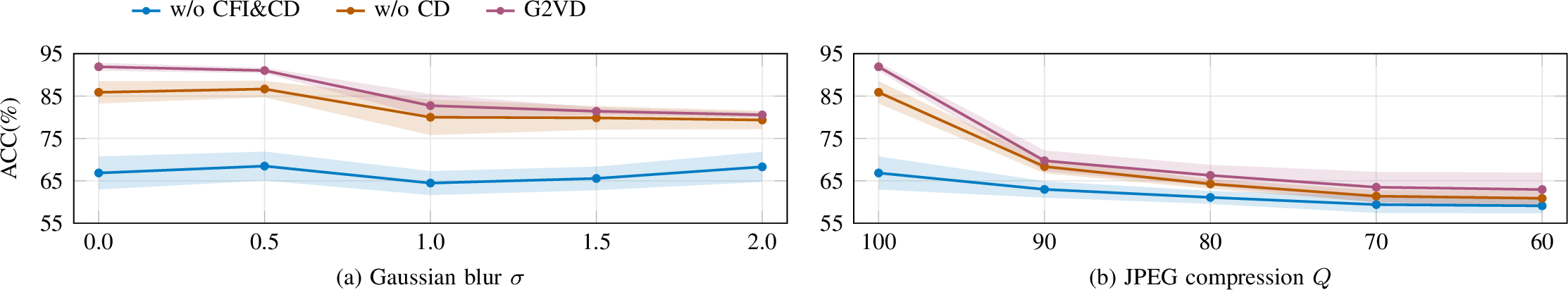 Figure 4: Robustness evaluation of CLIP-based variants on GenVidBench under Gaussian blur \sigma and JPEG quality Q. Each curve reports the mean accuracy over multiple seeds, and the shaded region denotes the corresponding standard deviation.