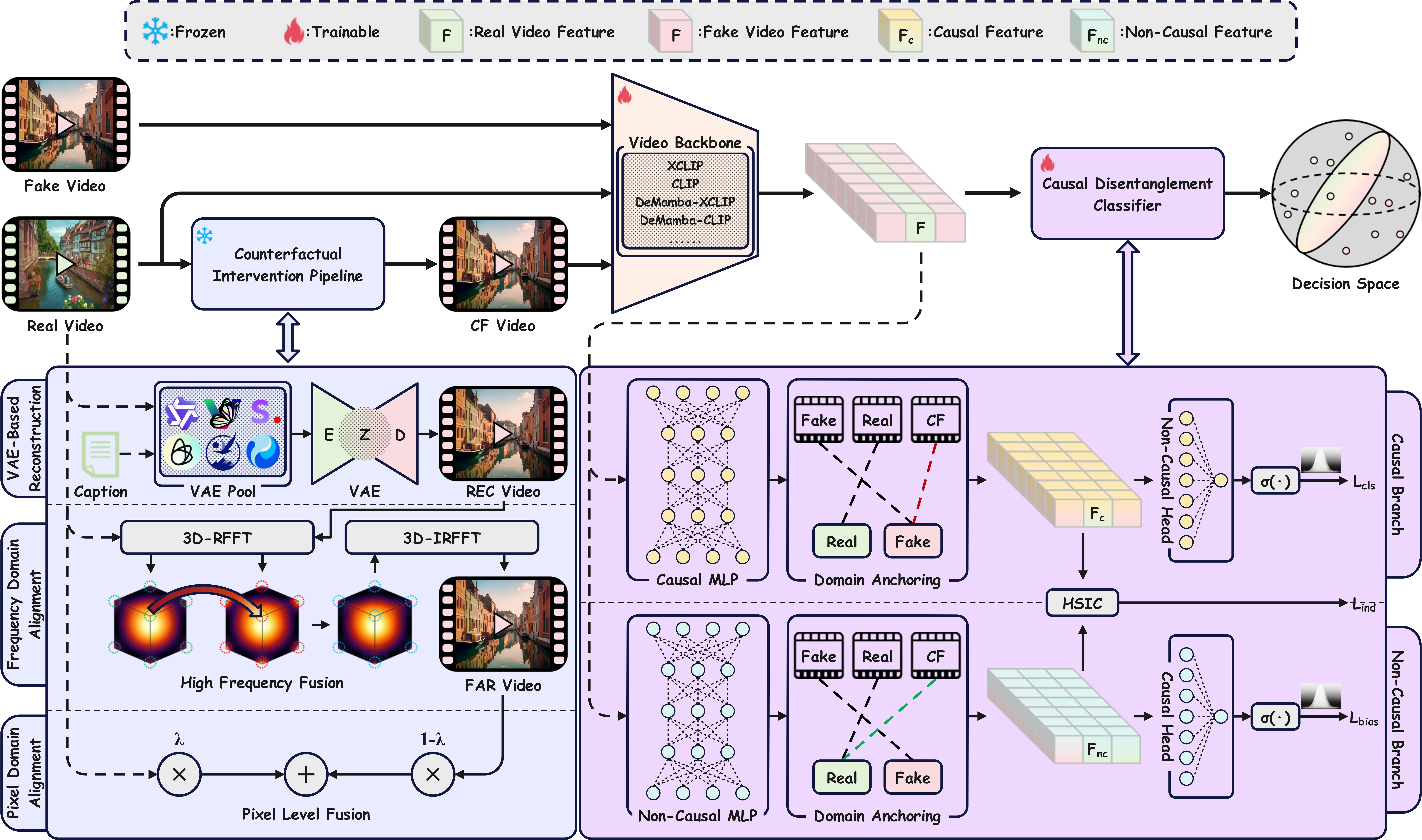 Figure 2: Overview of G2VD. Given real and fake videos, CFIPipeline constructs counterfactual videos through VAE-based reconstruction with frequency-domain and pixel-domain alignment. A video backbone extracts video-level features F from real, fake, and counterfactual inputs. Based on these features, the causal disentanglement classifier uses two domain-anchored branches to learn the causal representation F_c and the non-causal representation F_{nc}, while an HSIC-based independence loss is imposed to reduce their shared information. During inference, G2VD only uses the video backbone and the causal branch of the disentanglement classifier. Snowflake and flame icons denote frozen and trainable components, respectively.