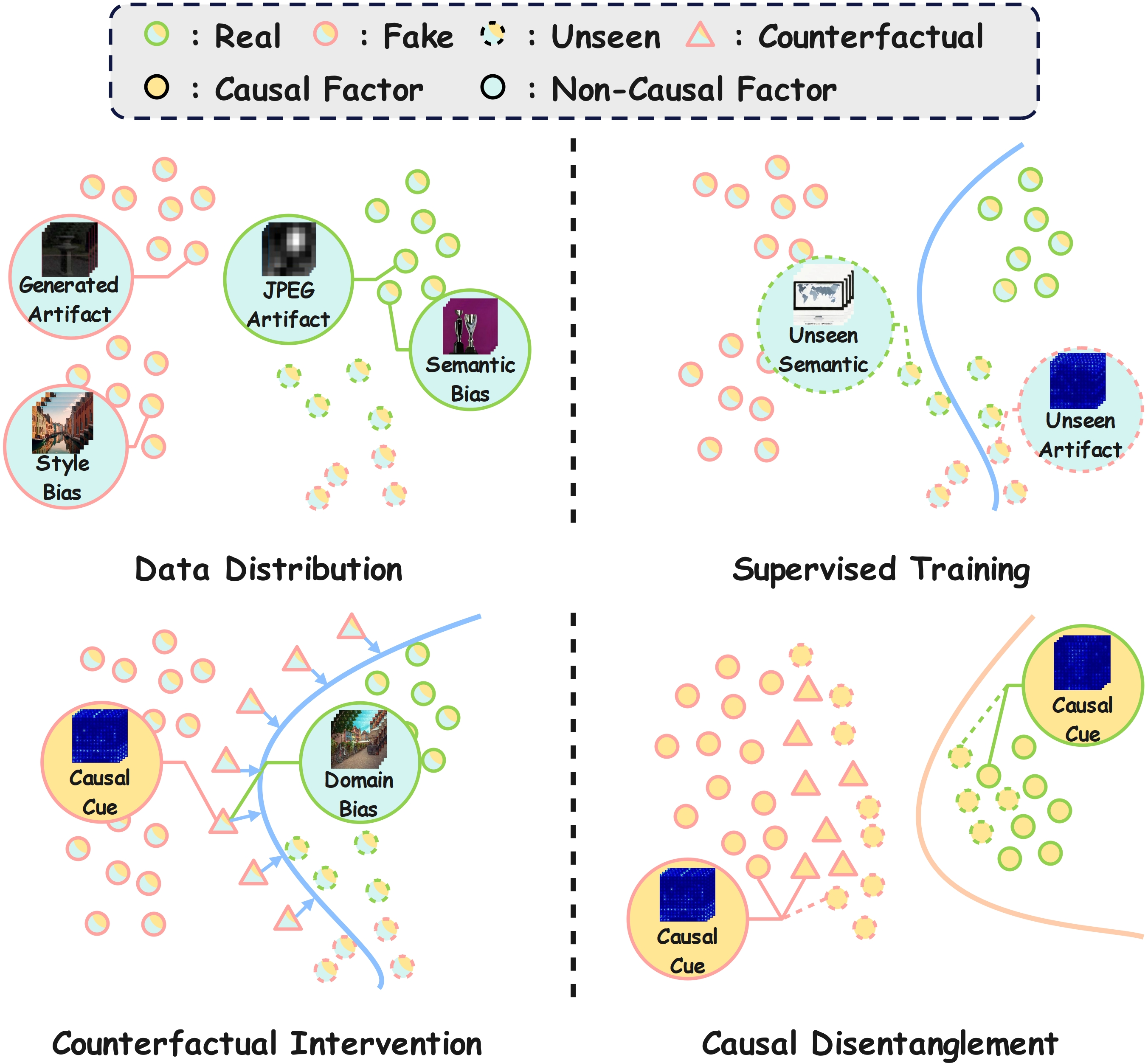 Figure 1: Motivation of G2VD. Conventional training entangles causal forgery cues with non-causal domain biases, yielding a boundary that fits seen generators but fails on unseen ones. Counterfactual intervention approximately preserves real-video domain factors while introducing generator-like reconstruction cues, weakening their spurious correlation with labels. Causal disentanglement further encourages the separation of causal and non-causal representations, producing a boundary that transfers to unseen generators.