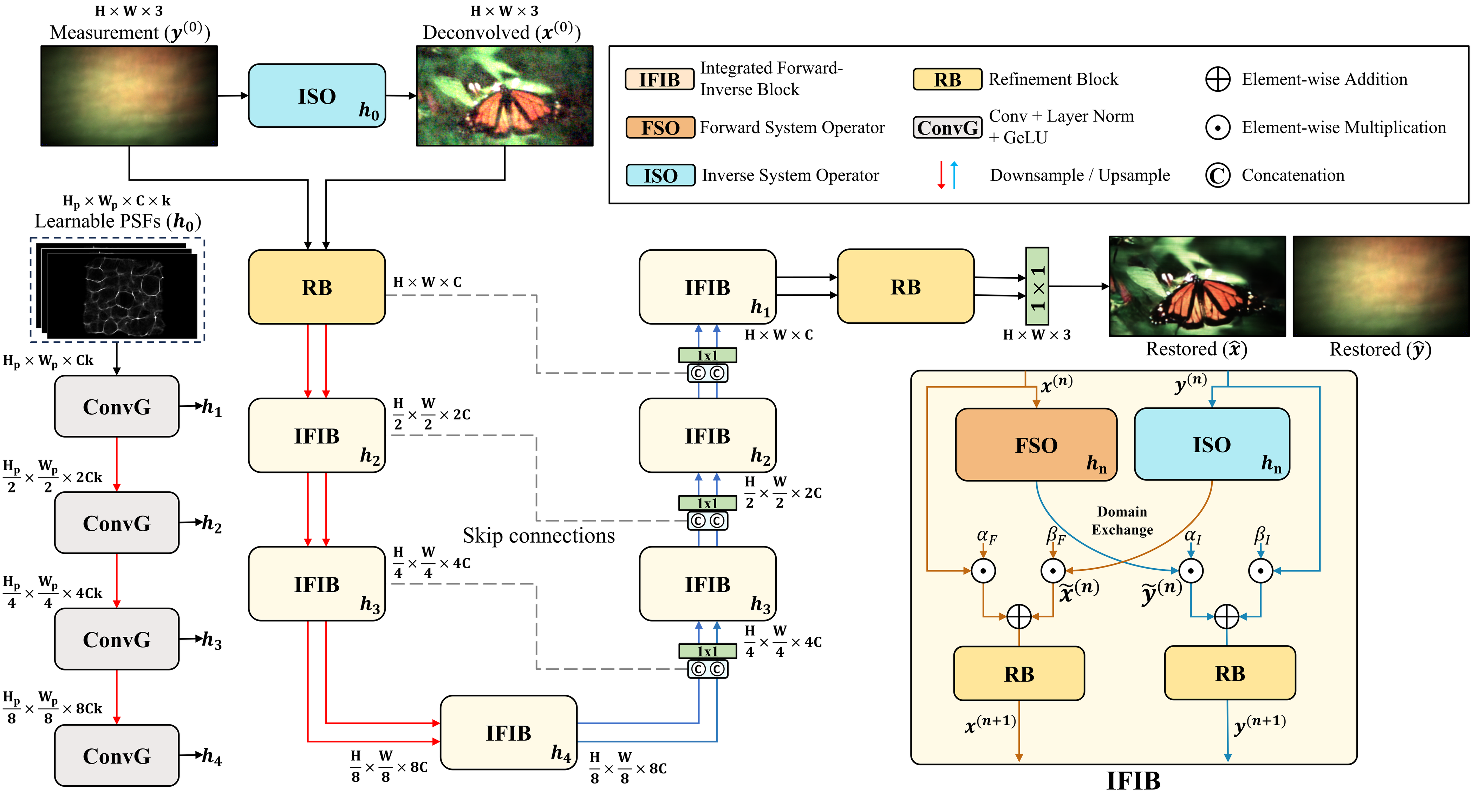 Figure 1: Overall architecture of IFIN. The network follows an encoder–decoder structure, where Integrated Forward–Inverse Blocks (IFIBs) are inserted at each scale to jointly apply the Forward System Operator (FSO) and Inverse System Operator (ISO). A shared learnable PSF field guides both operators, ensuring forward–inverse consistency across scales. Notation: n indexes the per-scale PSF embedding h_n (one per scale, shared across the hierarchy); (n) denotes the stage-n representations (x^{(n)}, y^{(n)}) updated across the hierarchy.
