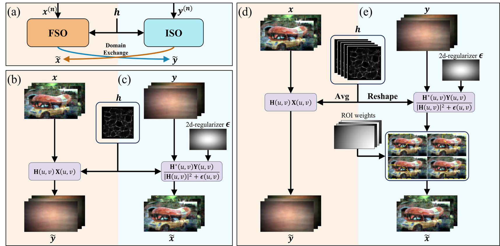 Figure 2: (a) Schematic of the forward–inverse pairing in the IFIB. (b,c) Single-PSF setting: FSO uses 2D convolution; ISO uses Wiener-like deconvolution. (d,e) PSF-field setting: FSO uses a single representative (averaged) PSF from the PSF field; ISO applies region-wise deconvolution blended by learnable region-of-interest (ROI) maps.