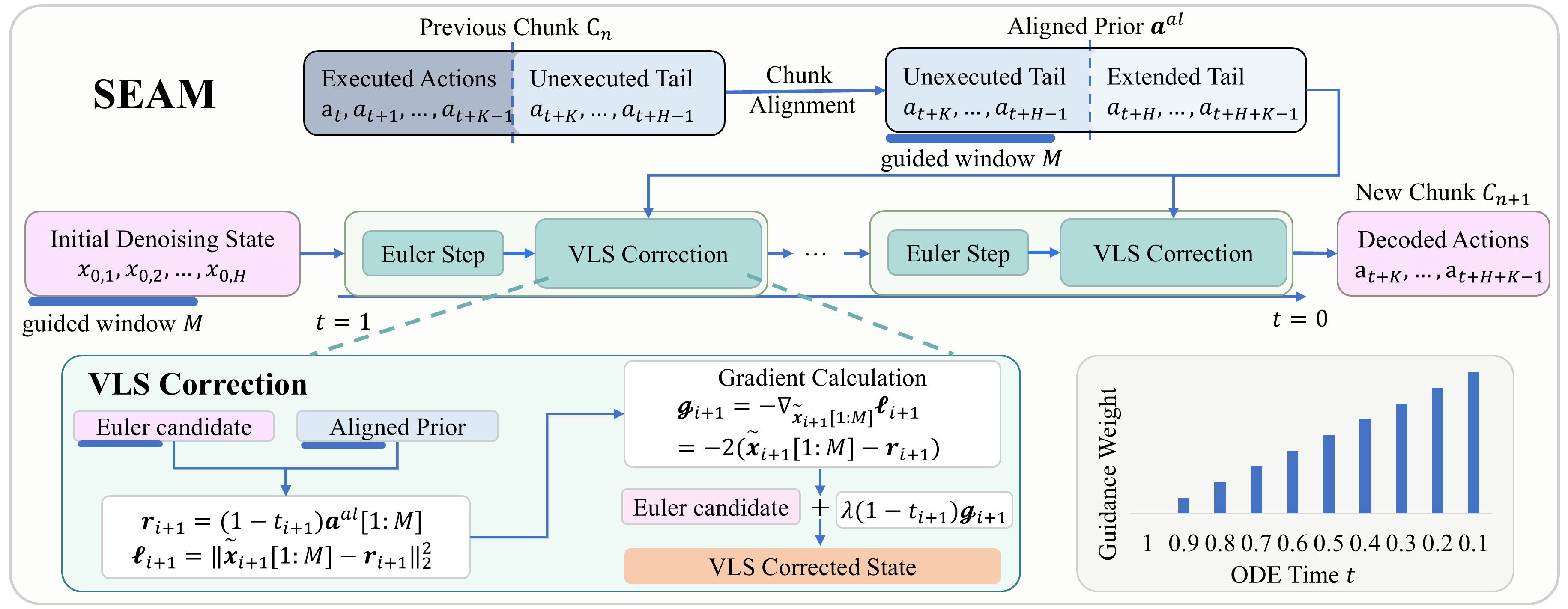 Figure 2: Overview of SEAM. The previous decoded chunk \mathbf{c}_n is split into an executed prefix and an unexecuted tail. SEAM extends this tail into the aligned prior \mathbf{a}^{\text{al}} for the next chunk \mathbf{c}_{n+1}. Starting from a standard-Gaussian denoising state, the policy runs Euler steps for the new chunk, while VLS evaluates a closed-form loss on the guided window M of each post-Euler candidate and corrects it toward the aligned prior. The correction is scaled by \lambda(1{-}t_{i+1}), giving weak guidance at noisy early states and stronger correction near the action manifold, without backpropagating through the policy.
