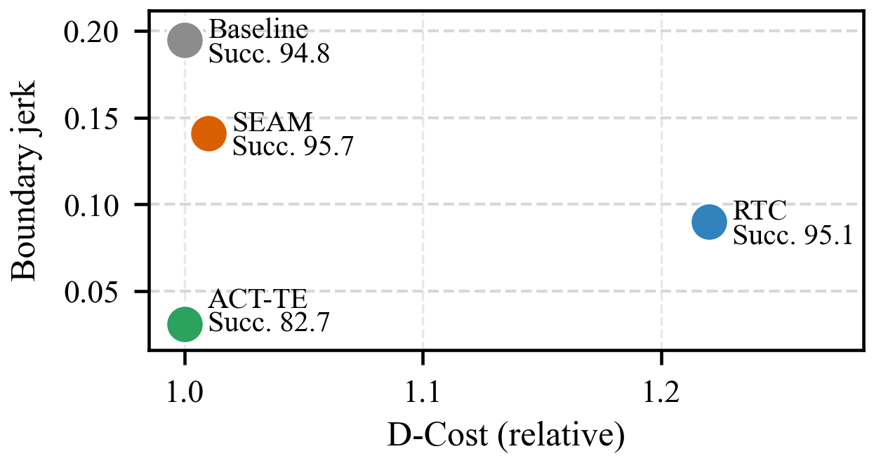 Figure 3: Cost–smoothness trade-off. D-Cost denotes relative cached-prefix denoising-loop cost; lower boundary jerk indicates smoother chunk transitions. Point labels report task success rate. SEAM lowers boundary jerk at near-baseline cost, while RTC and ACT-TE trade higher cost or lower success for stronger smoothing.