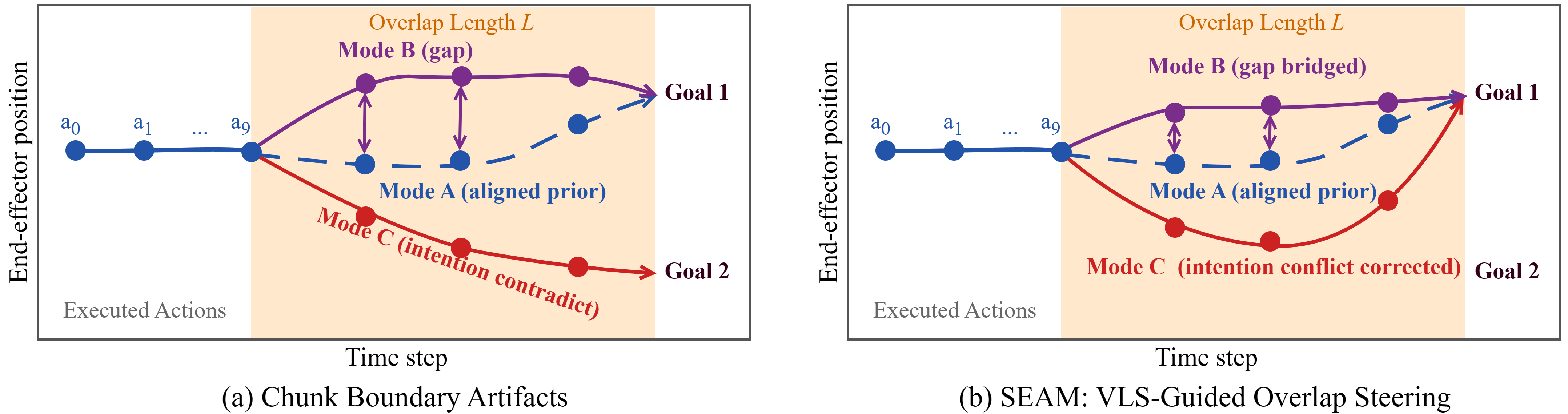 Figure 1: SEAM overview. (a) Independent chunk sampling can produce two boundary artifacts: an intention conflict (Mode C), where the next chunk reverses motion, and a position gap (Mode B), where the next chunk preserves direction but starts from an offset. Goals 1 and 2 denote two feasible local continuations. (b) SEAM performs VLS-guided overlap steering by nudging the guided overlap window toward the aligned prior, the unexecuted tail of the previous chunk, bridging the position gap and correcting the intention conflict without backpropagating through the policy.