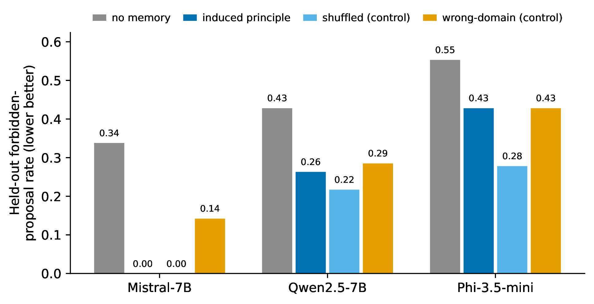 Figure 3: Refusal history transfers compliance to unseen red-lines, carried by the refused effects. Held-out forbidden-proposal rate (full-pool mean; lower is better) by governance-memory arm and model. The induced principle lowers the rate relative to no memory, but a shuffled control that preserves the set of refused effects while scrambling their task pairing matches it (Mistral) or beats it (Qwen), and a wrong-domain principle also helps, so the transferring signal is broad avoidance of the refused kinds of effect rather than a uniquely-induced rule. Effect is larger on the stronger model.