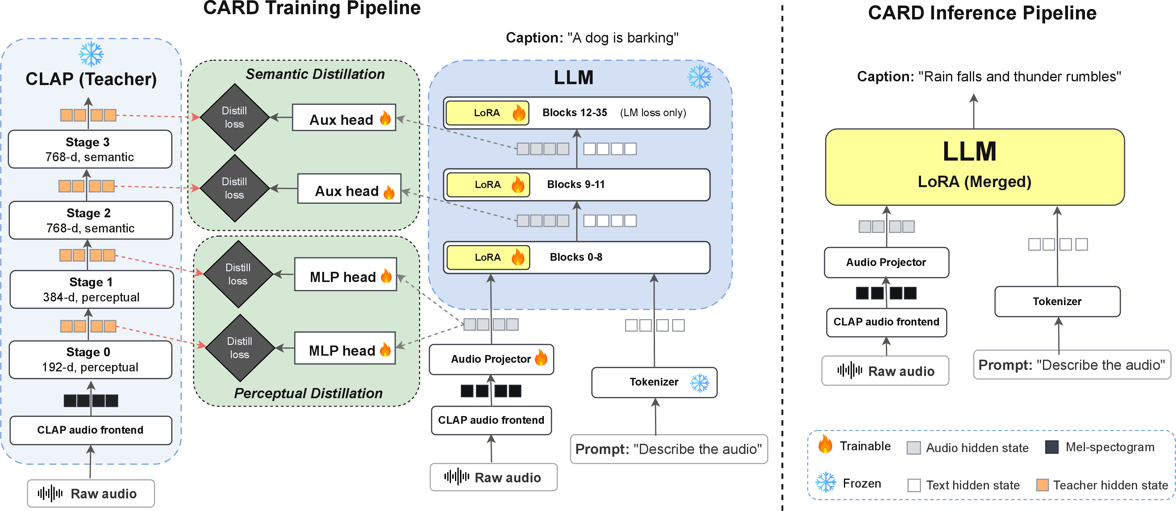 Figure 1: Overview of CARD. During training (left), a frozen CLAP teacher supervises the two student components by role: its early, perceptual stages (0-1) distill into the audio projector, and its later, semantic stages (2-3) into the LLM’s LoRA adapters. At inference (right), the teacher and distillation heads are dropped, and the LoRA is merged into the LLM, leaving only the projector and the LLM, with no audio encoder.
