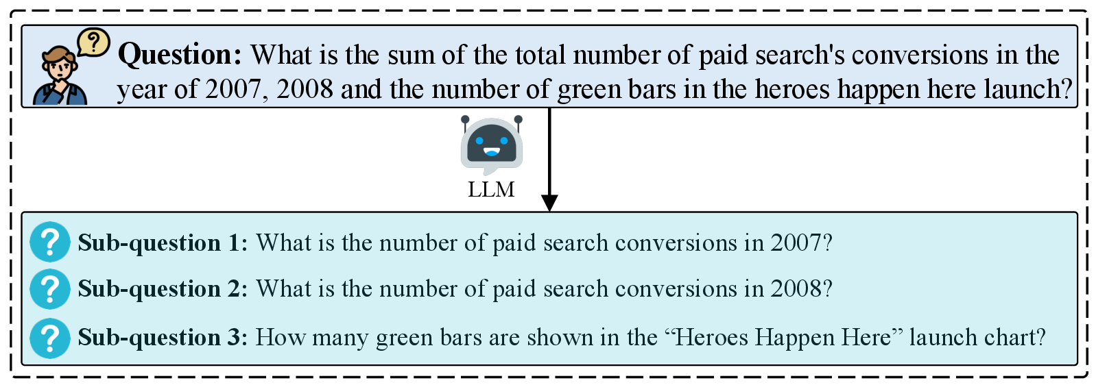 Figure 5: Case study of hierarchical question decomposition in HiEvi-RAG.