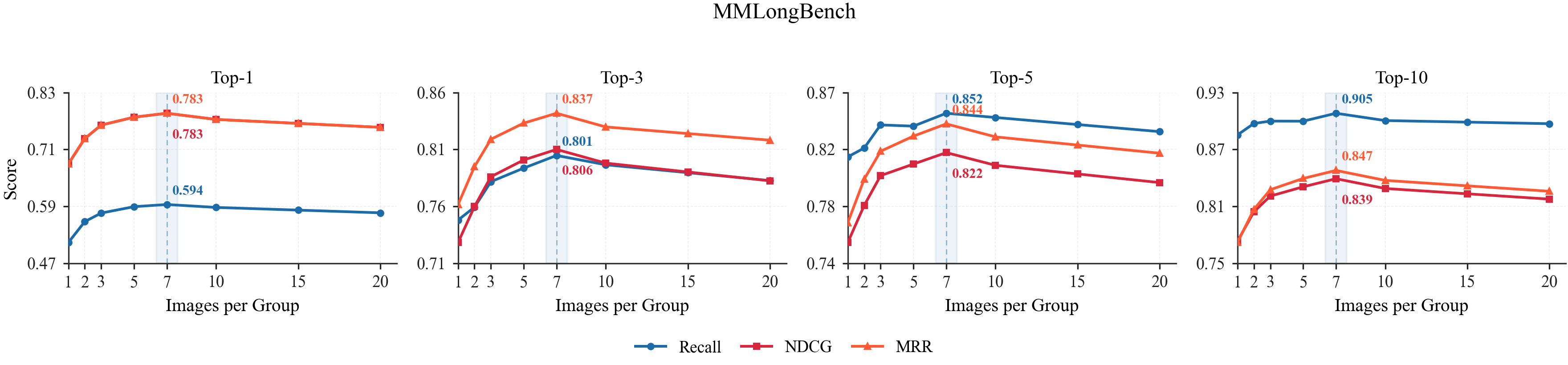 Figure 2: Effect of block size k on MMLongBench retrieval quality. A moderate block size provides the best balance between cross-page comparison and visual-context overload.