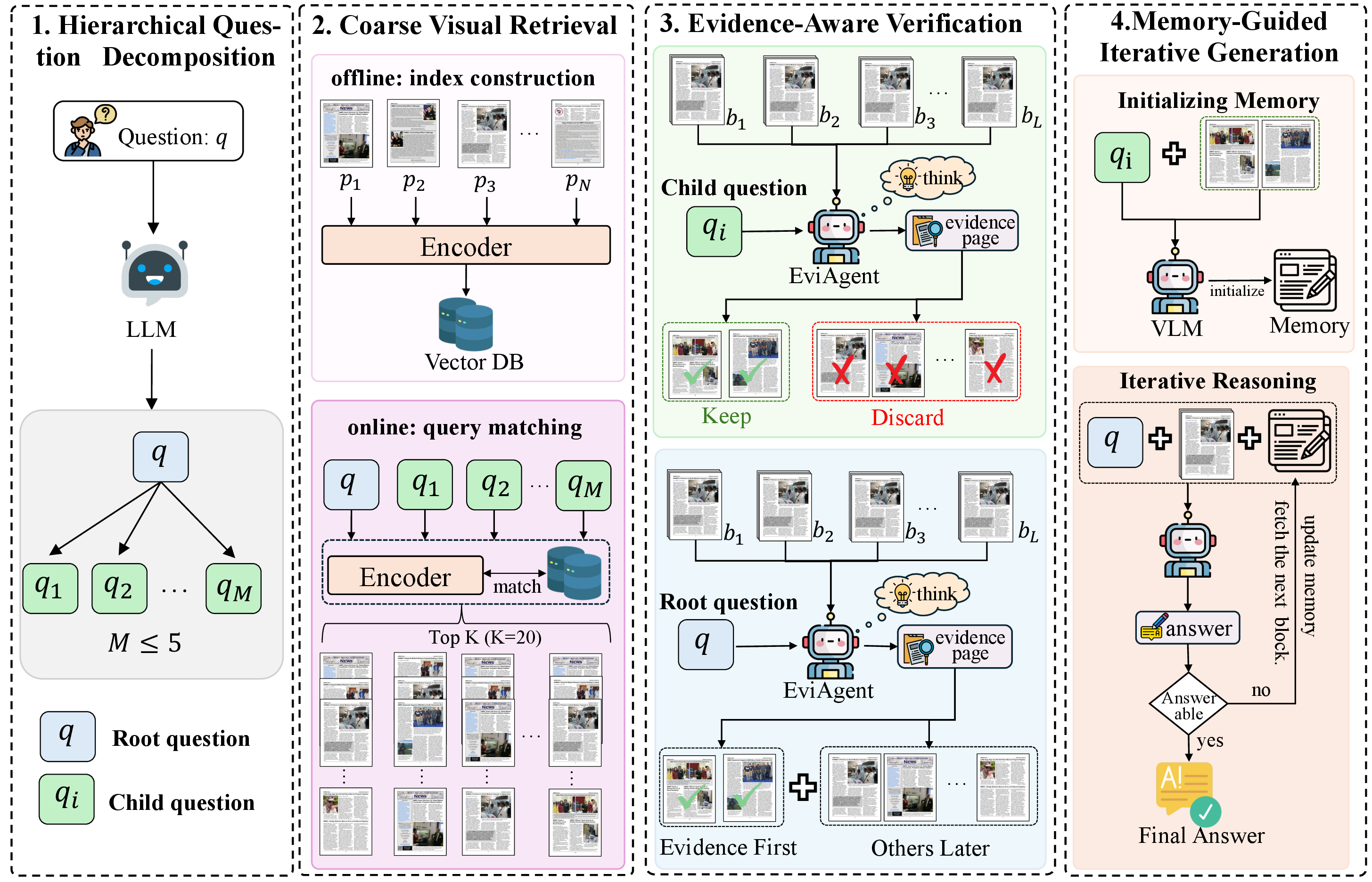 Figure 1: Overview of HiEvi-RAG. The system first builds a shallow hierarchy from the original question to atomic child questions, retrieves Top-K candidate pages for both root and child questions with a visual retriever, verifies and reranks grouped-k candidates with EviAgent, and performs memory-guided iterative reasoning over the verified evidence order.