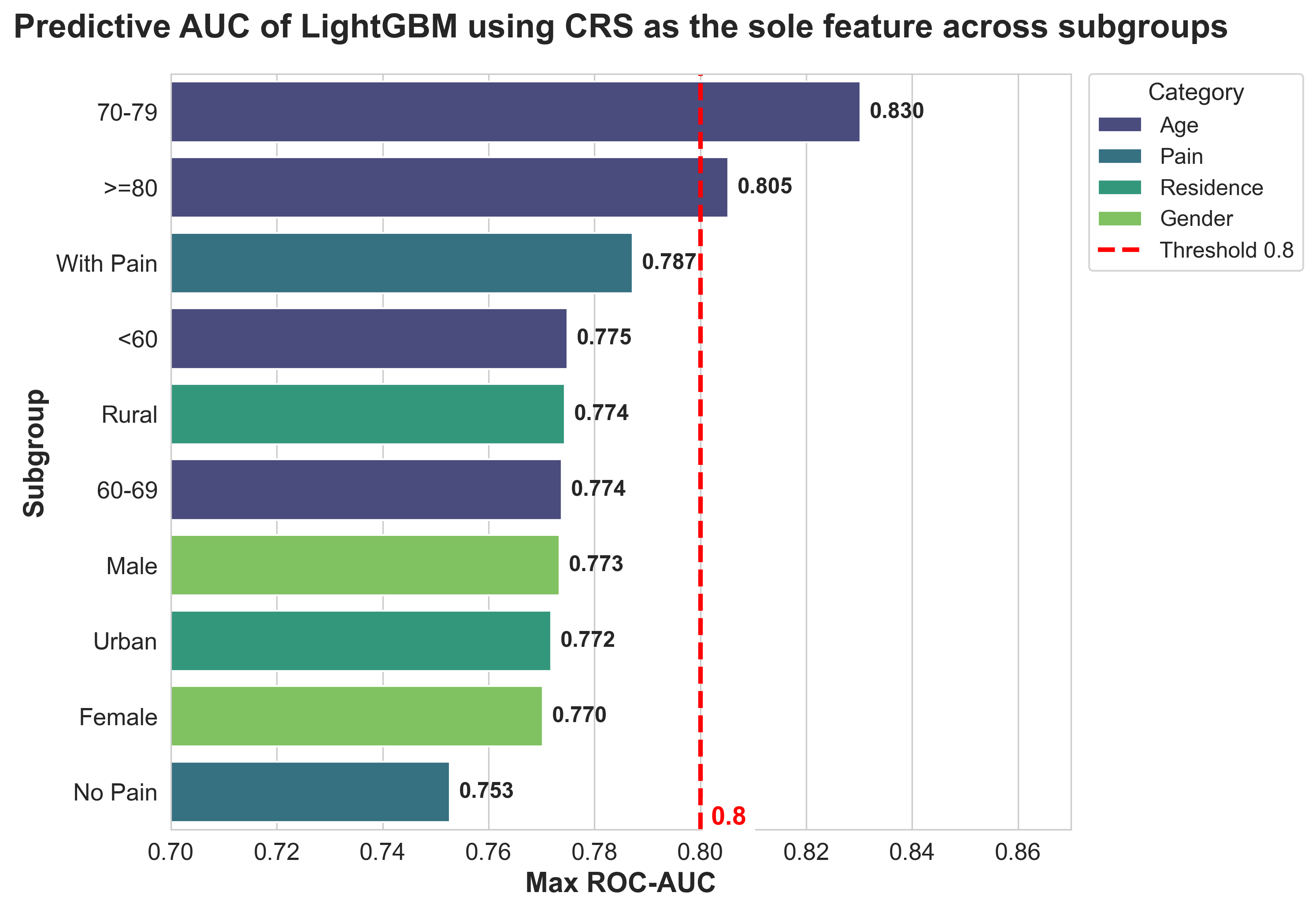 Figure 7: Best observed AUC of the univariate CRS across demographic subgroups.