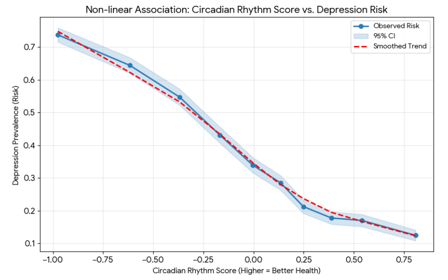 Figure 6: Observed depression risk versus normalized CRS. Higher CRS values are associated with a monotonic reduction in depression risk, with the steepest decline occurring around normalized CRS values from 0 to 0.25. Shaded ribbon indicates the 95% CI.
