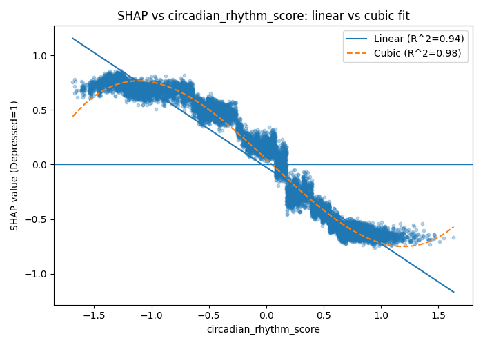 Figure 5: Nonlinear association. The cubic polynomial fit (R^2=0.98) effectively captures the risk saturation effect compared to the linear fit.