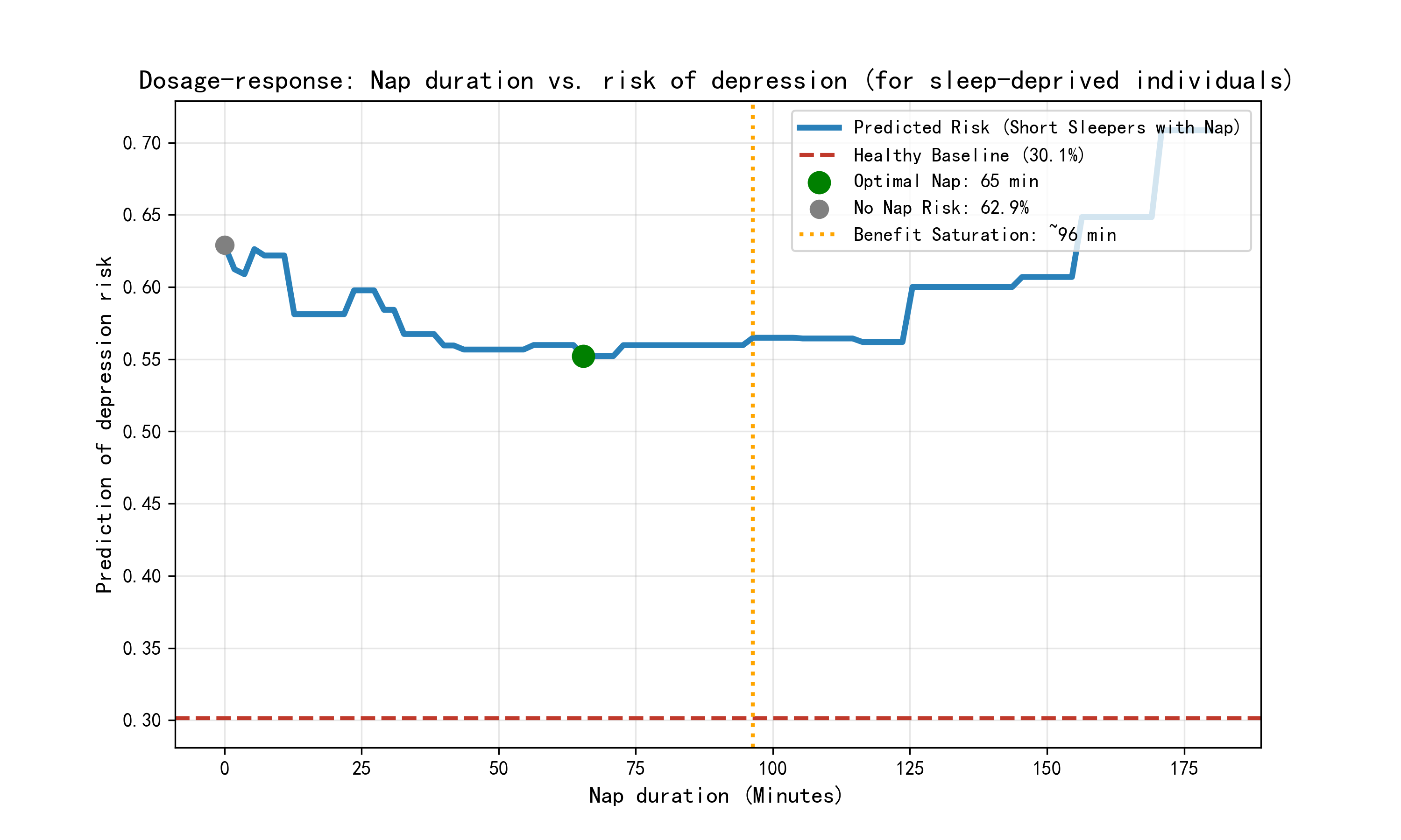 Figure 11: Dose-response analysis of nap duration. For night sleep deprived individuals, the optimal nap duration is identified at \sim​65 min, saturating beyond \sim​96 min.